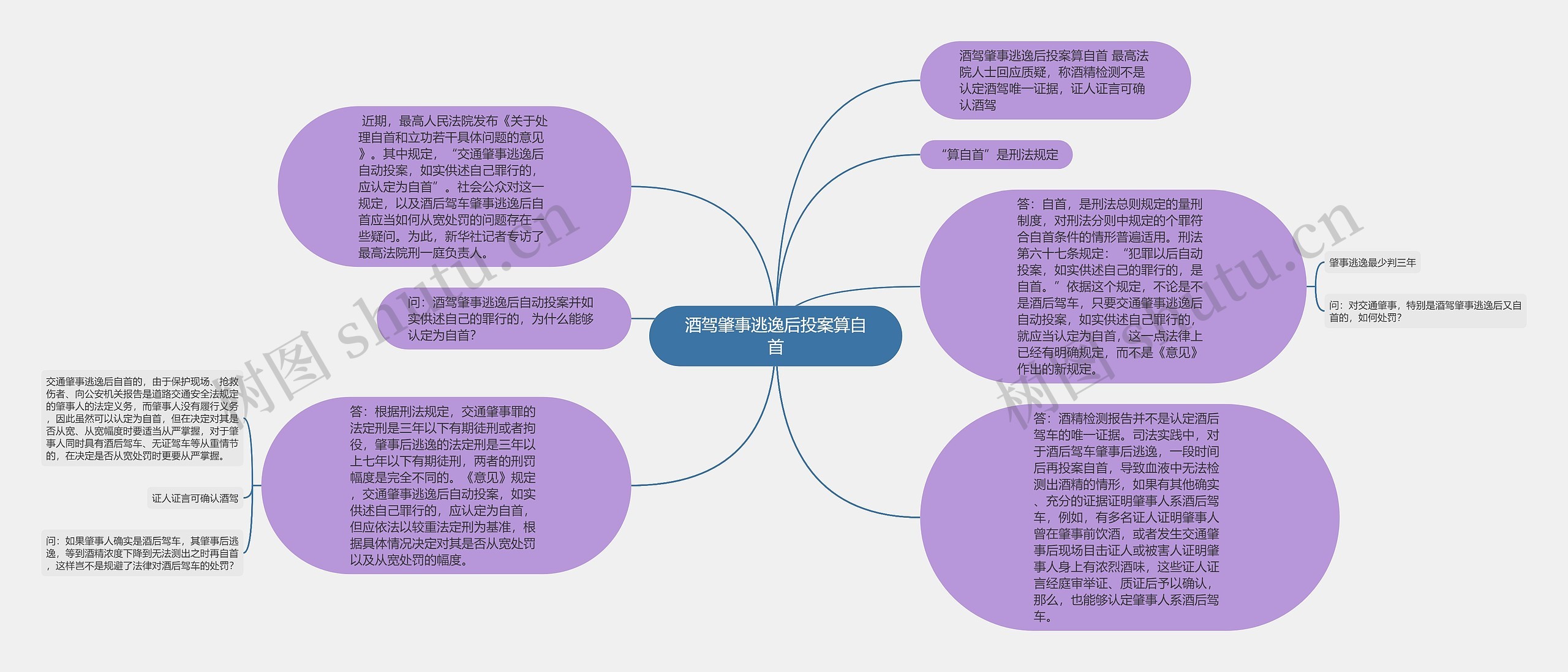 酒驾肇事逃逸后投案算自首思维导图