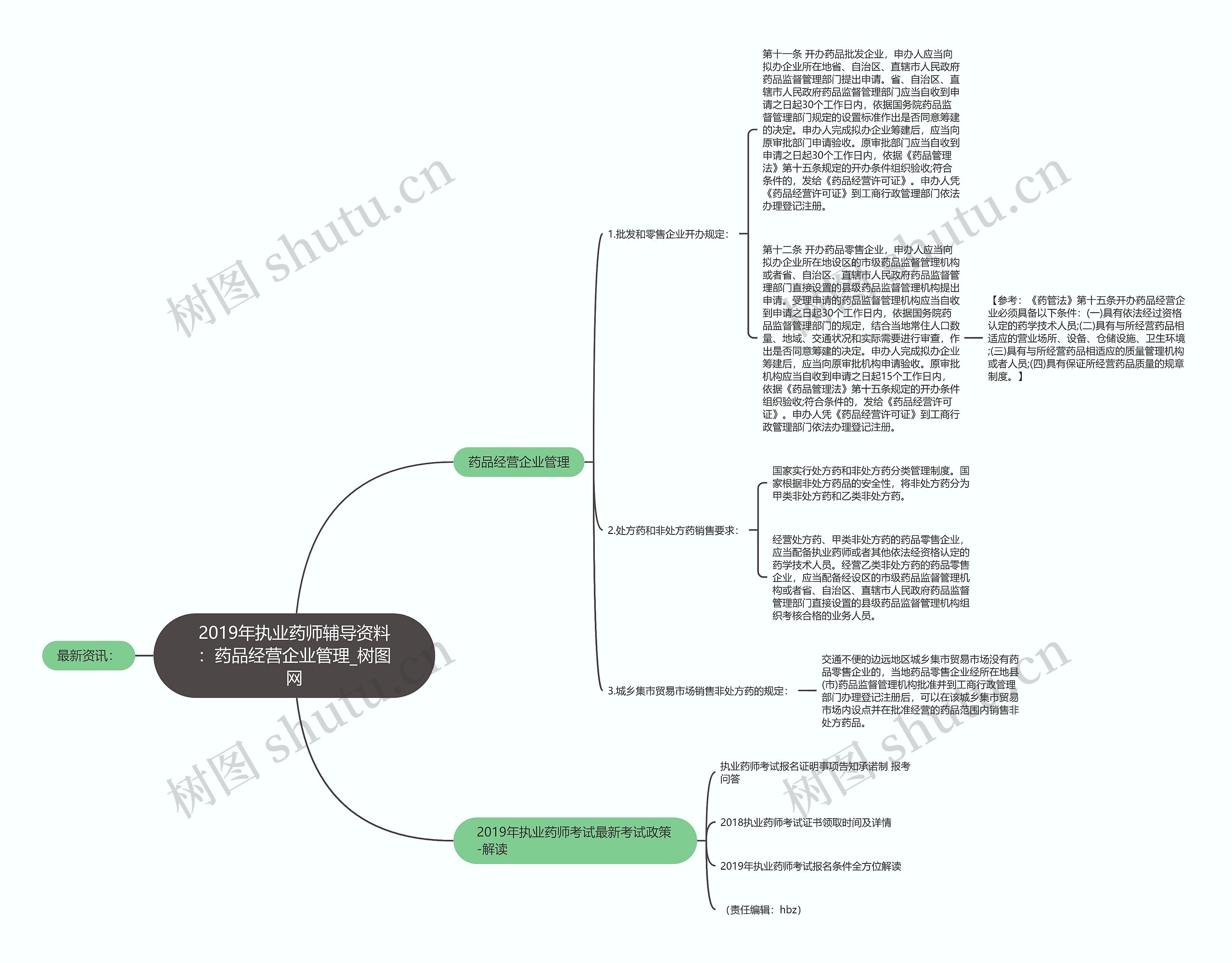 2019年执业药师辅导资料：药品经营企业管理思维导图