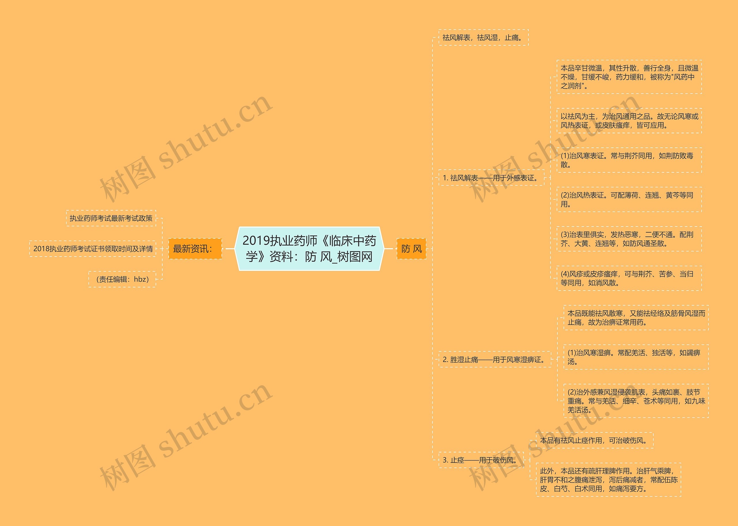 2019执业药师《临床中药学》资料：防 风思维导图