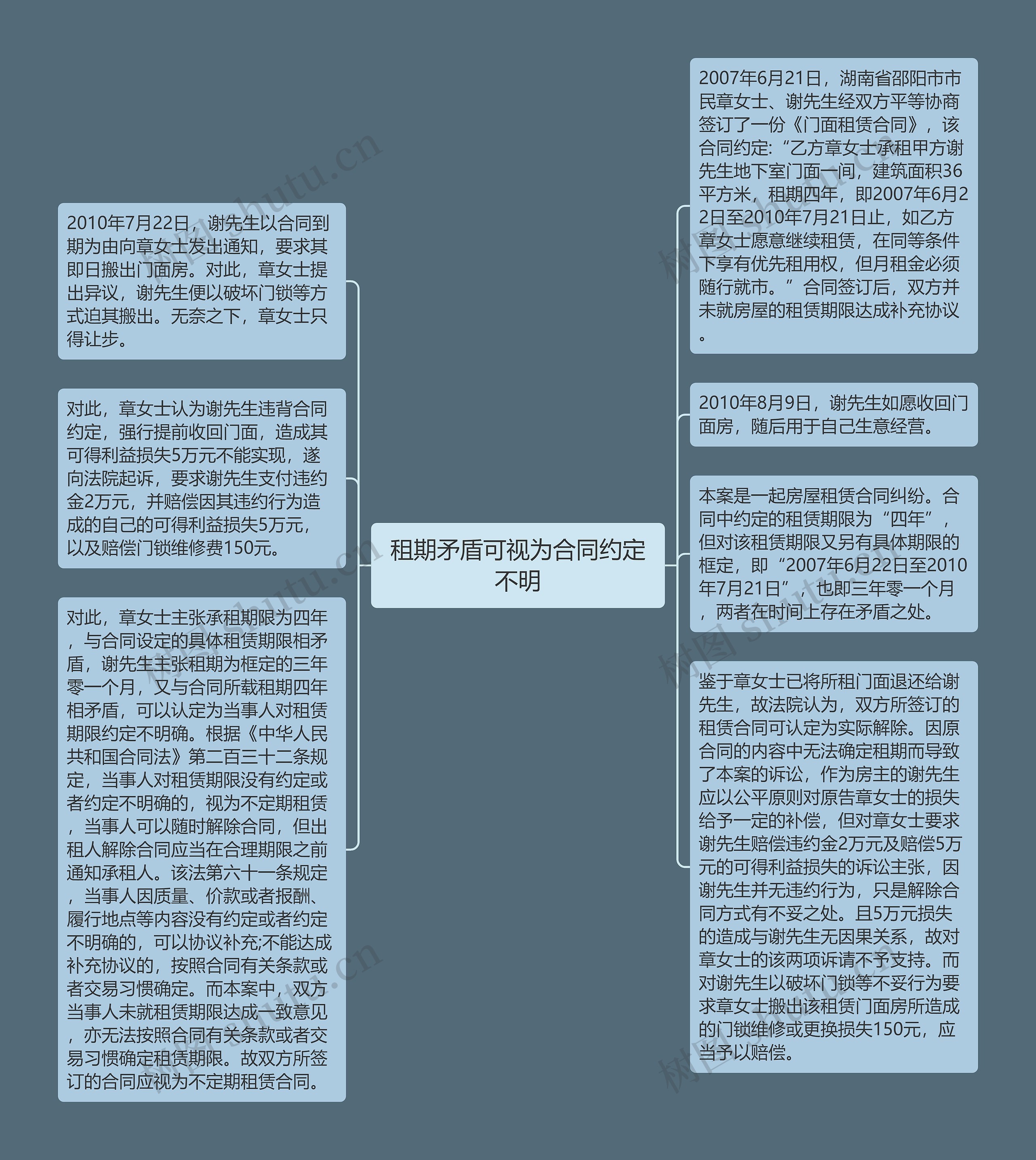 租期矛盾可视为合同约定不明思维导图