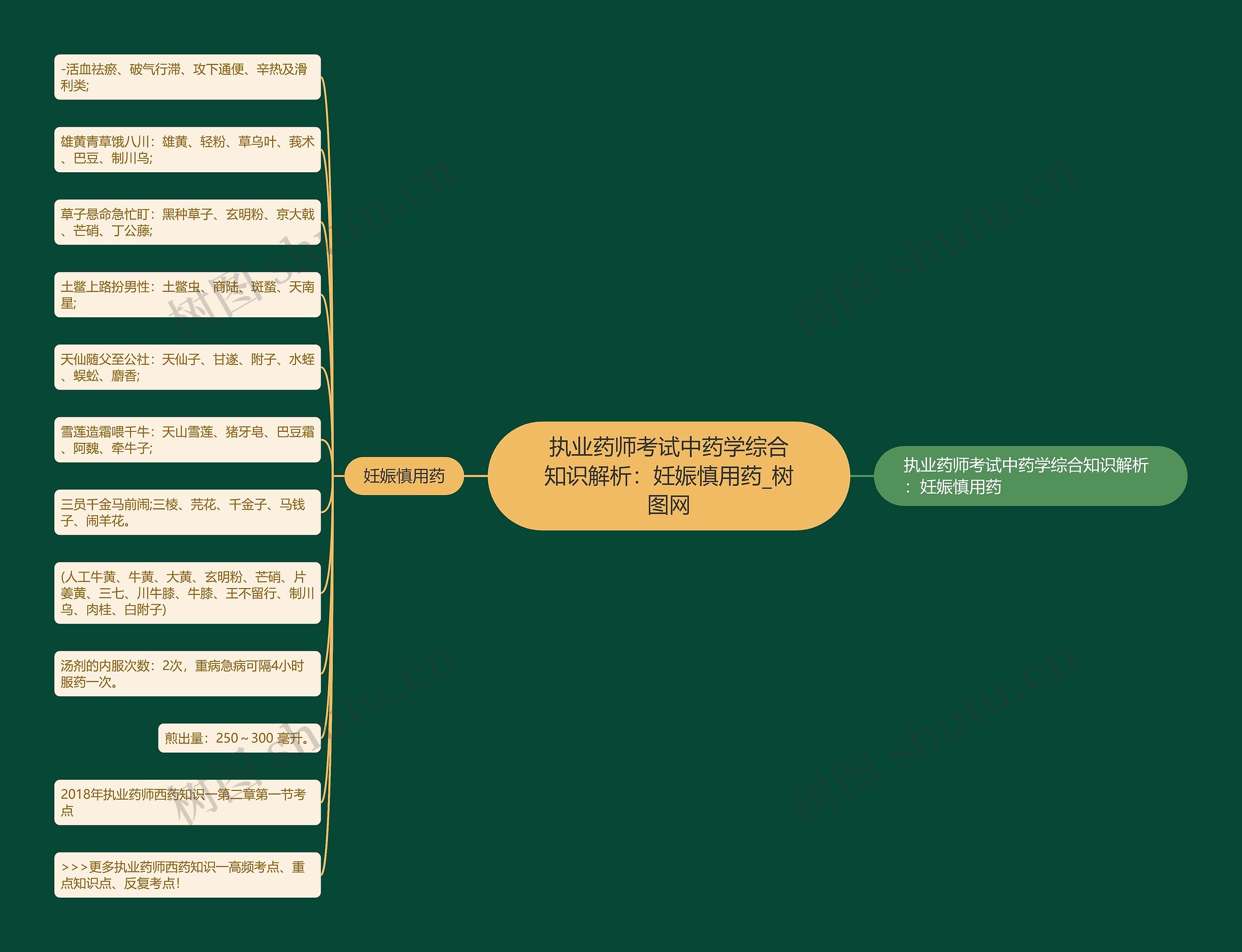 执业药师考试中药学综合知识解析：妊娠慎用药思维导图