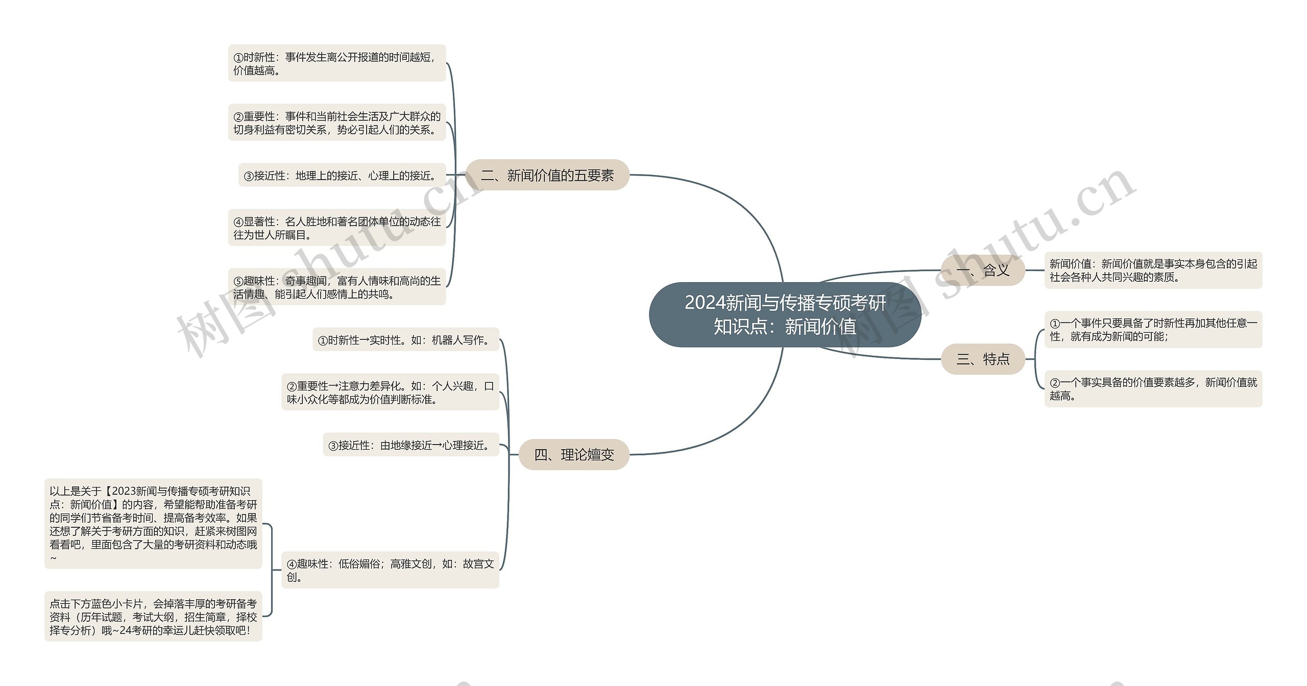 2024新闻与传播专硕考研知识点：新闻价值思维导图