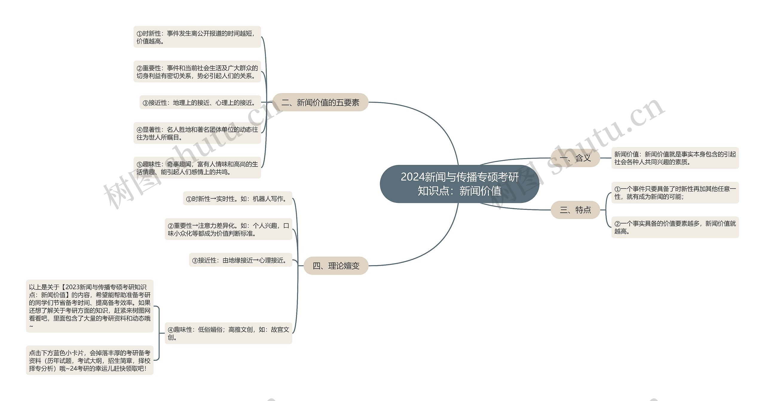 2024新闻与传播专硕考研知识点:新闻价值 2024新闻与传播专硕考研知识点:新闻价值