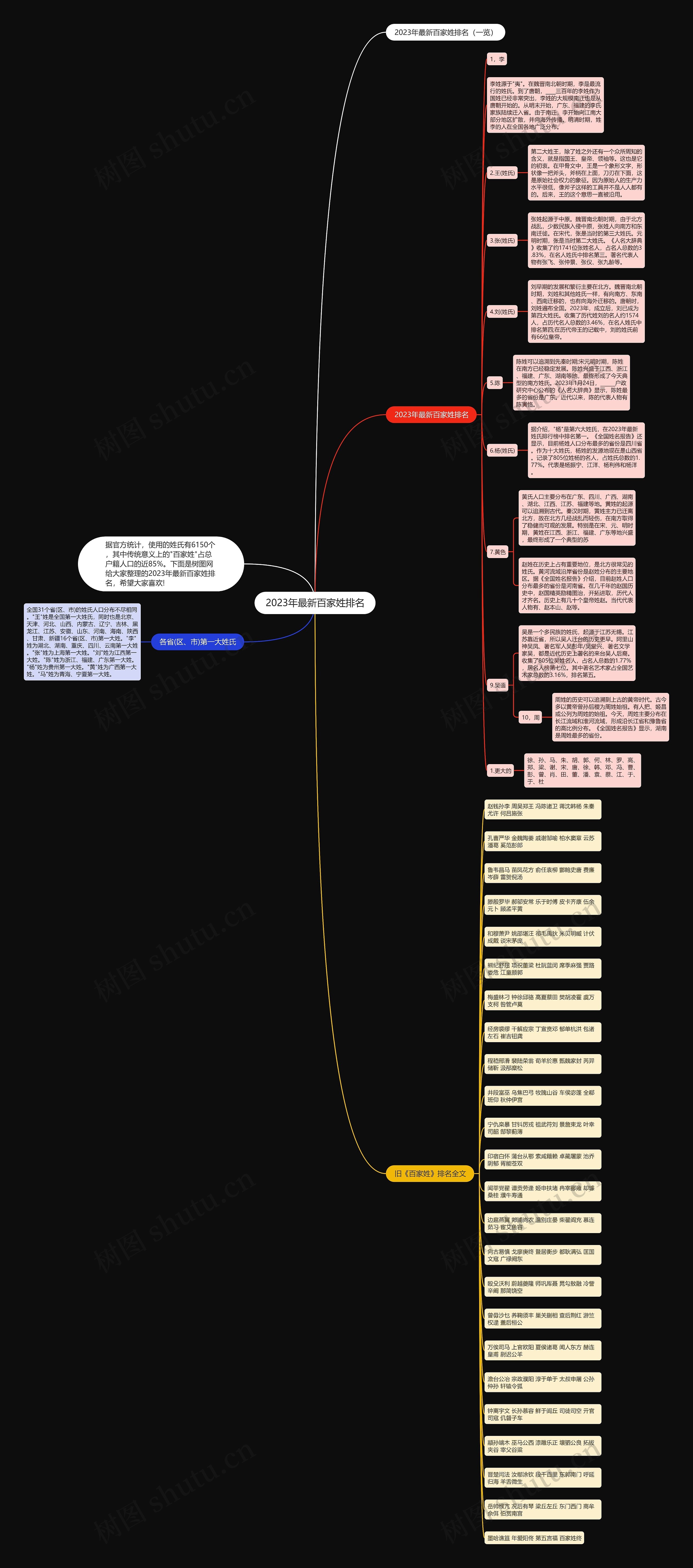 2023年最新百家姓排名思维导图