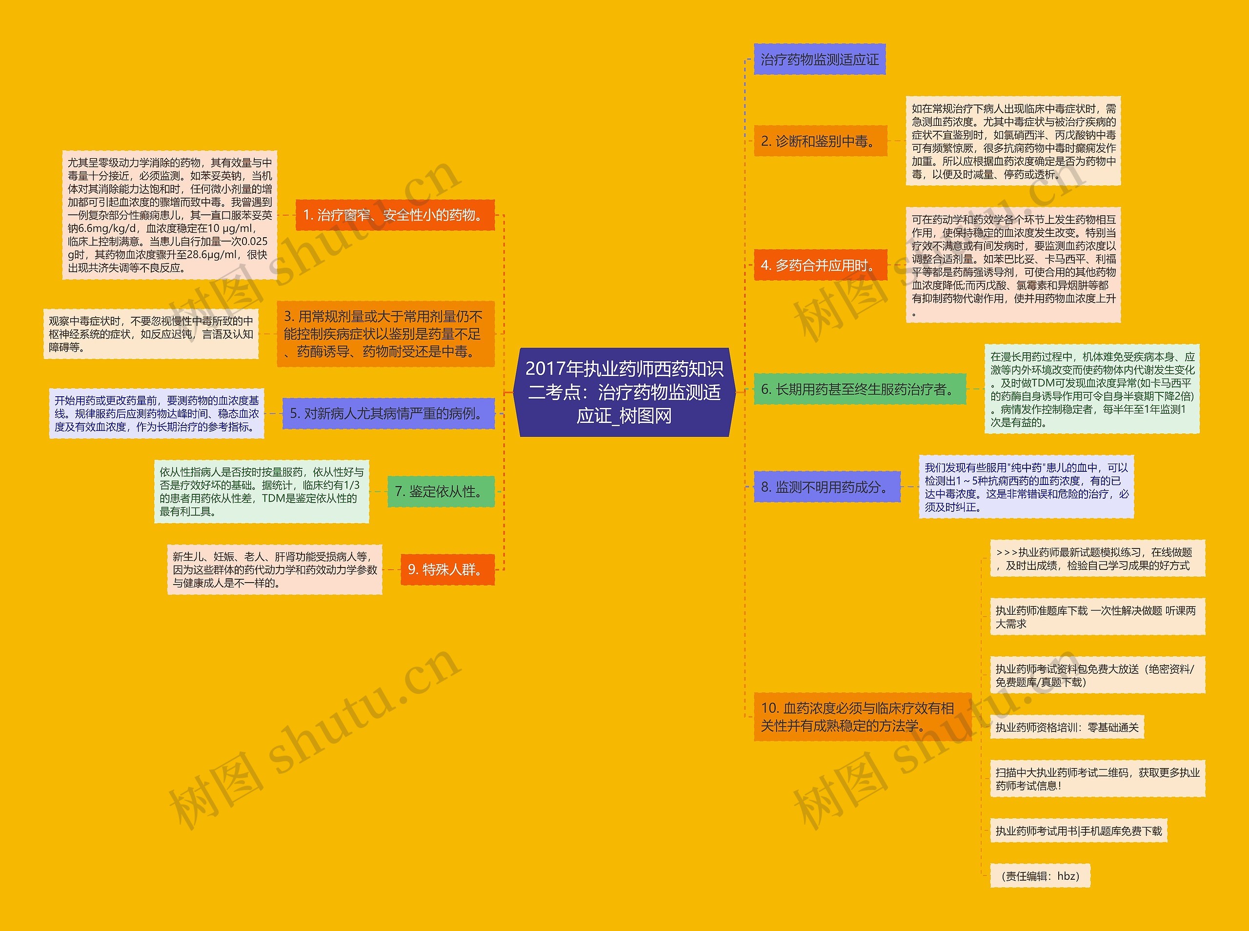 2017年执业药师西药知识二考点：治疗药物监测适应证思维导图