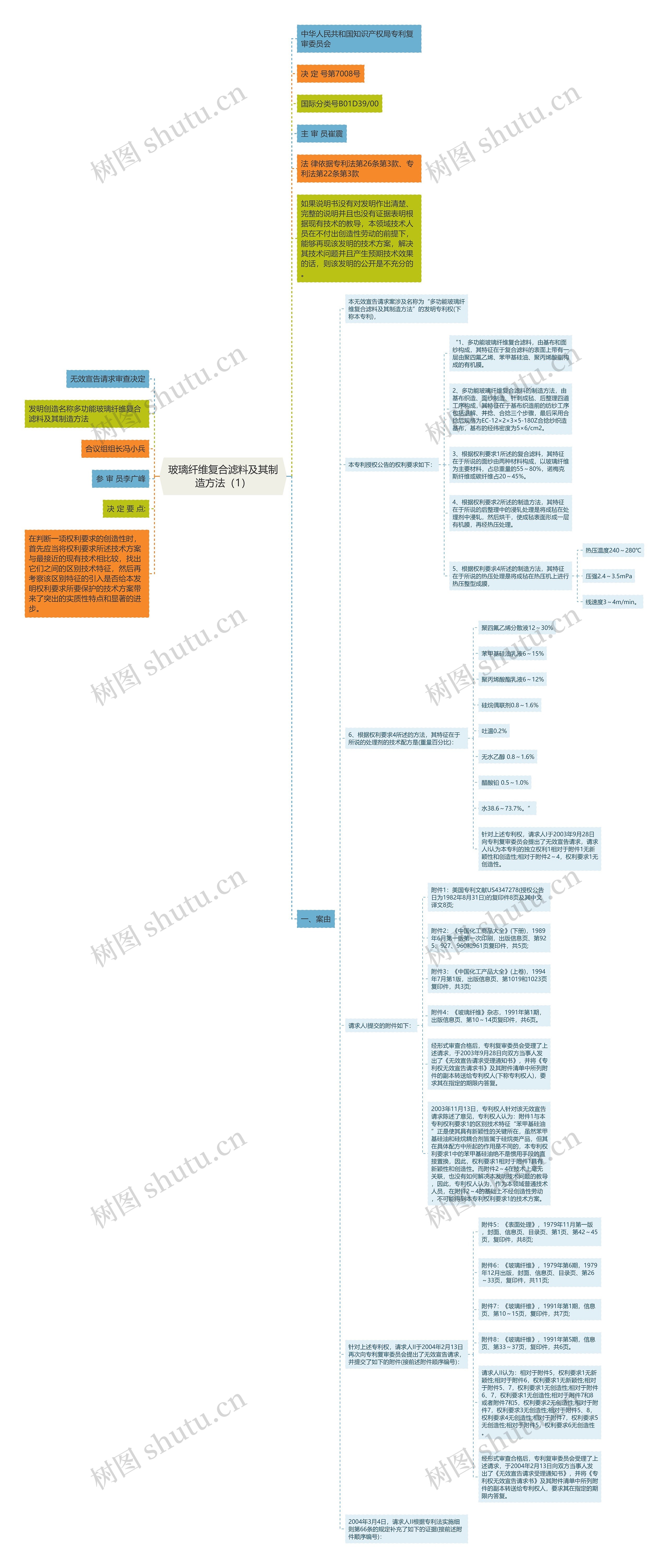 玻璃纤维复合滤料及其制造方法（1）思维导图