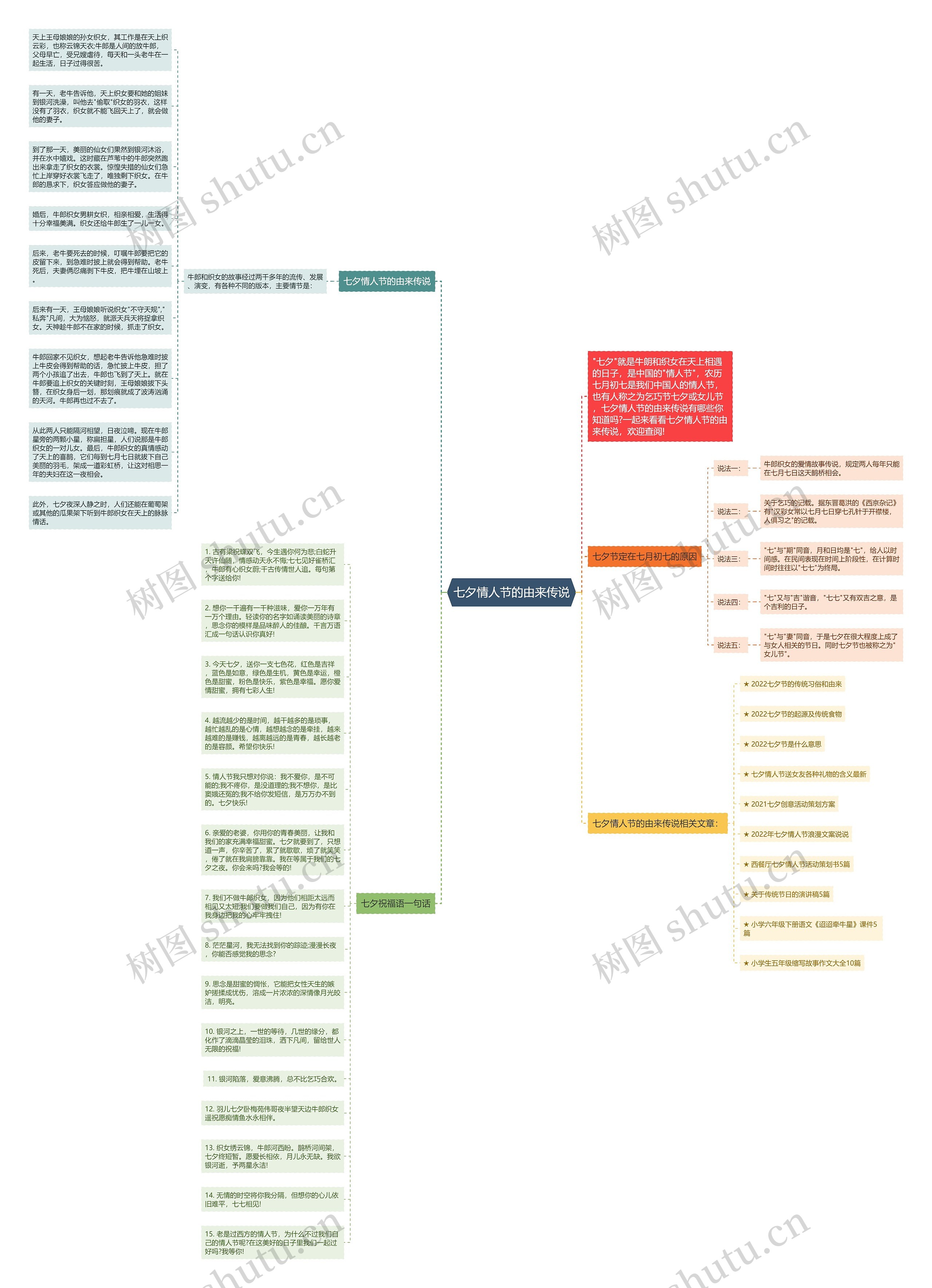 七夕情人节的由来传说思维导图