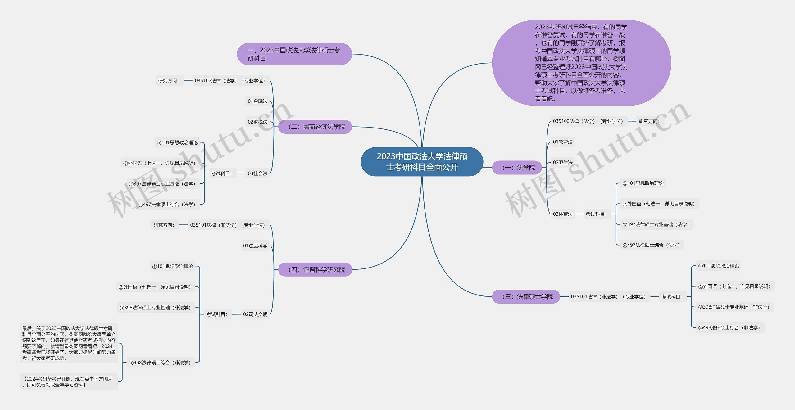 2023中国政法大学法律硕士考研科目全面公开思维导图