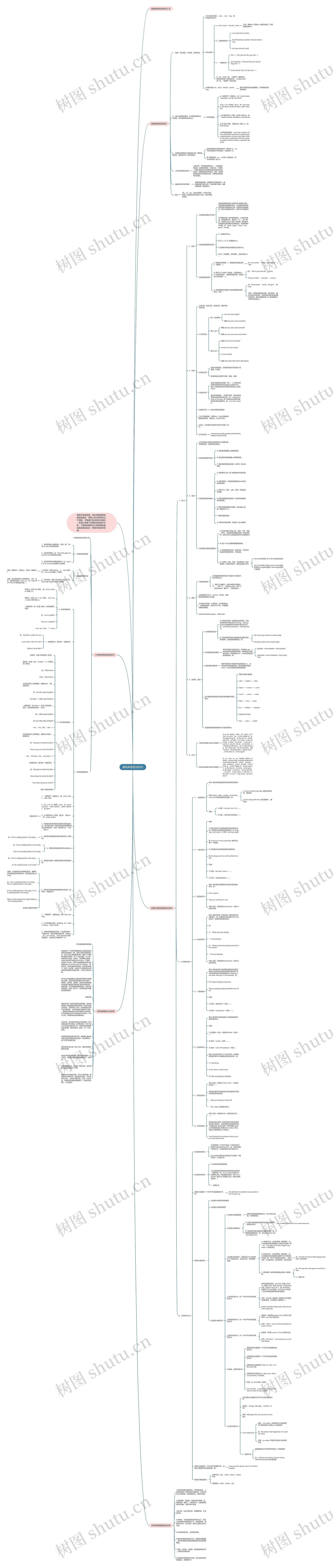 基础英语语法知识思维导图