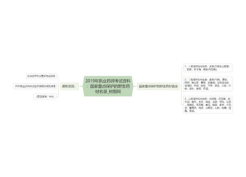 2019年执业药师考试资料：国家重点保护的野生药材名录