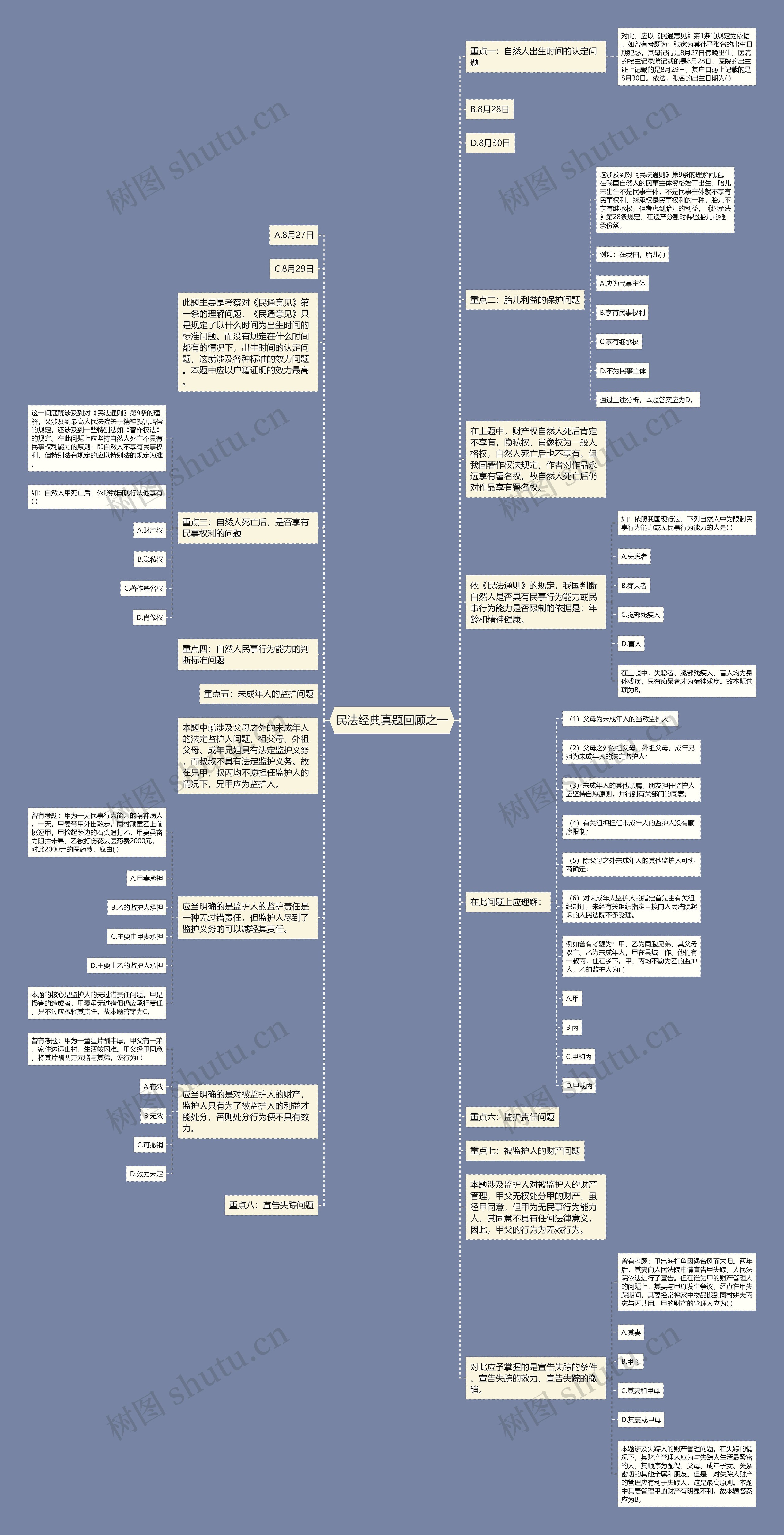 民法经典真题回顾之一思维导图