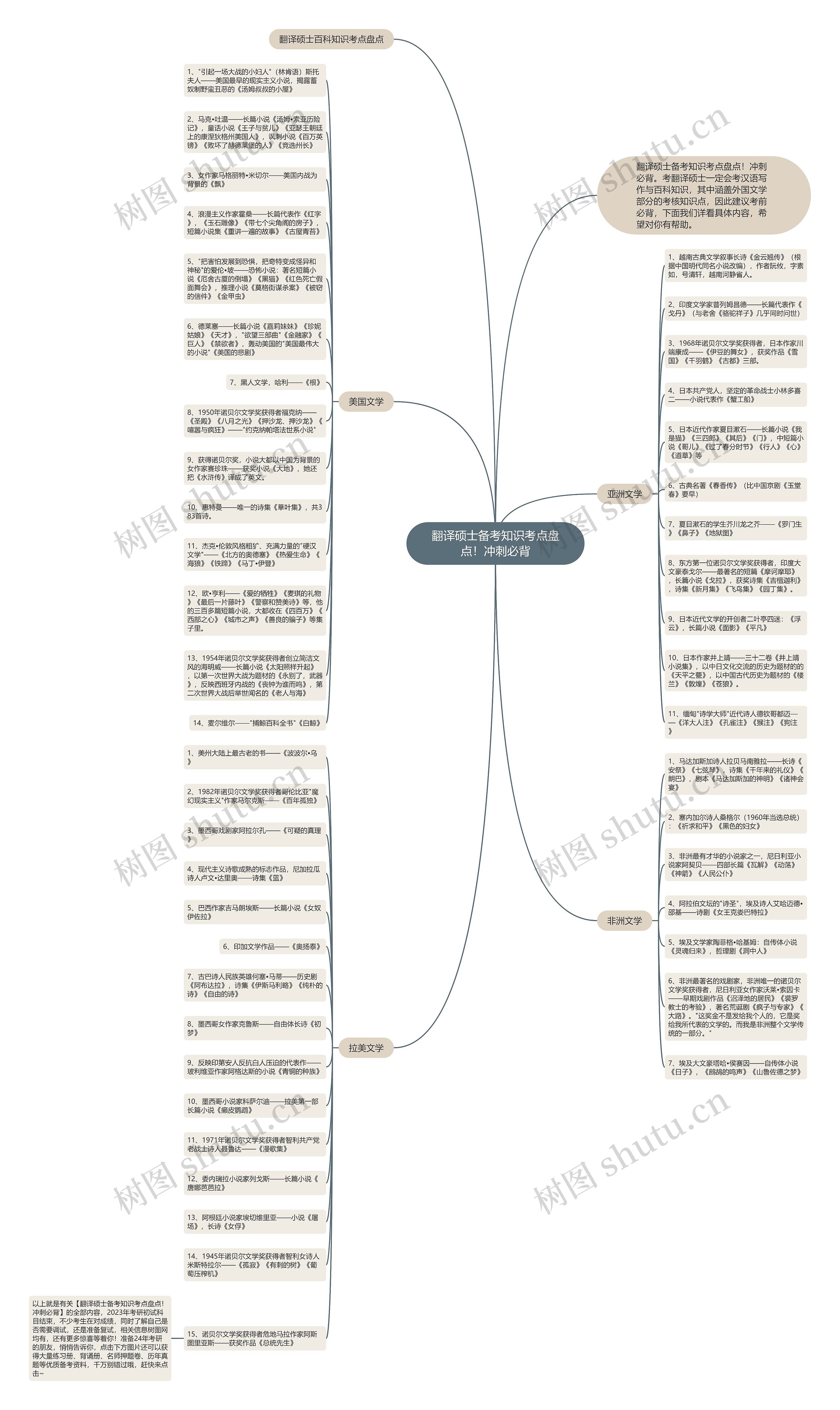 翻译硕士备考知识考点盘点！冲刺必背思维导图