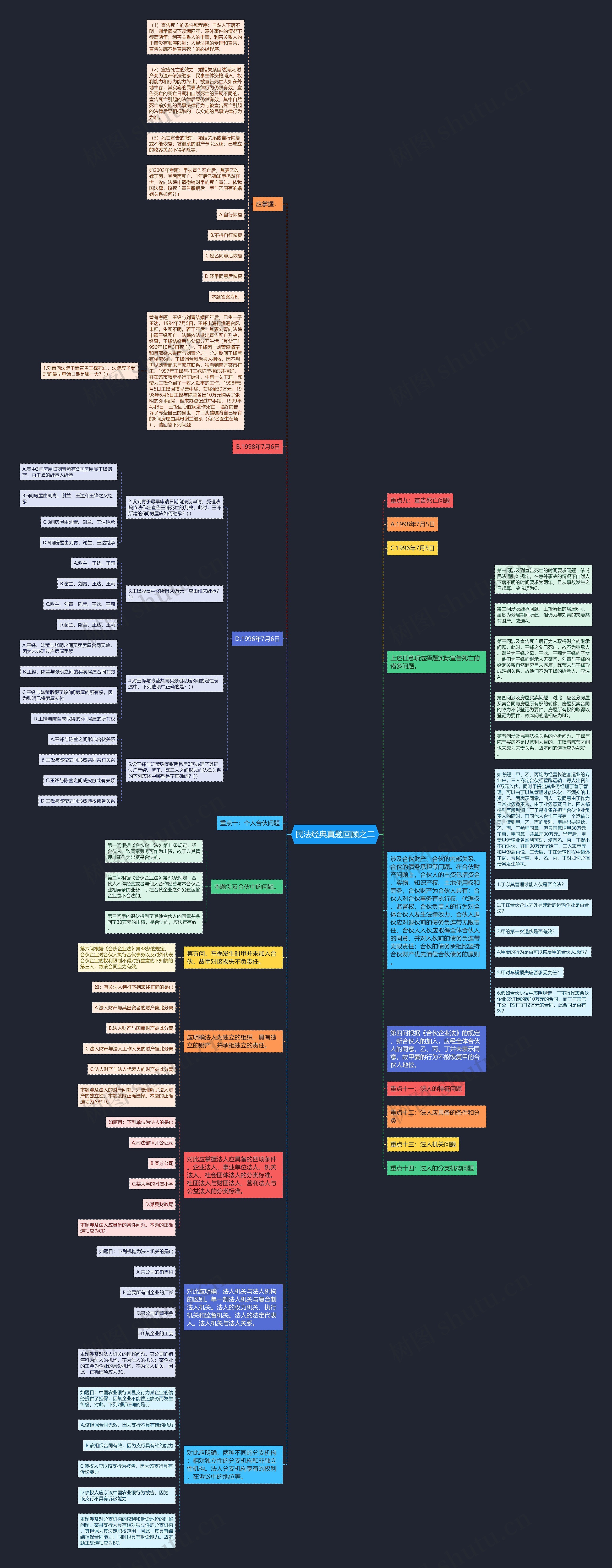 民法经典真题回顾之二思维导图高清图 民法经典真题回顾之二思维导图