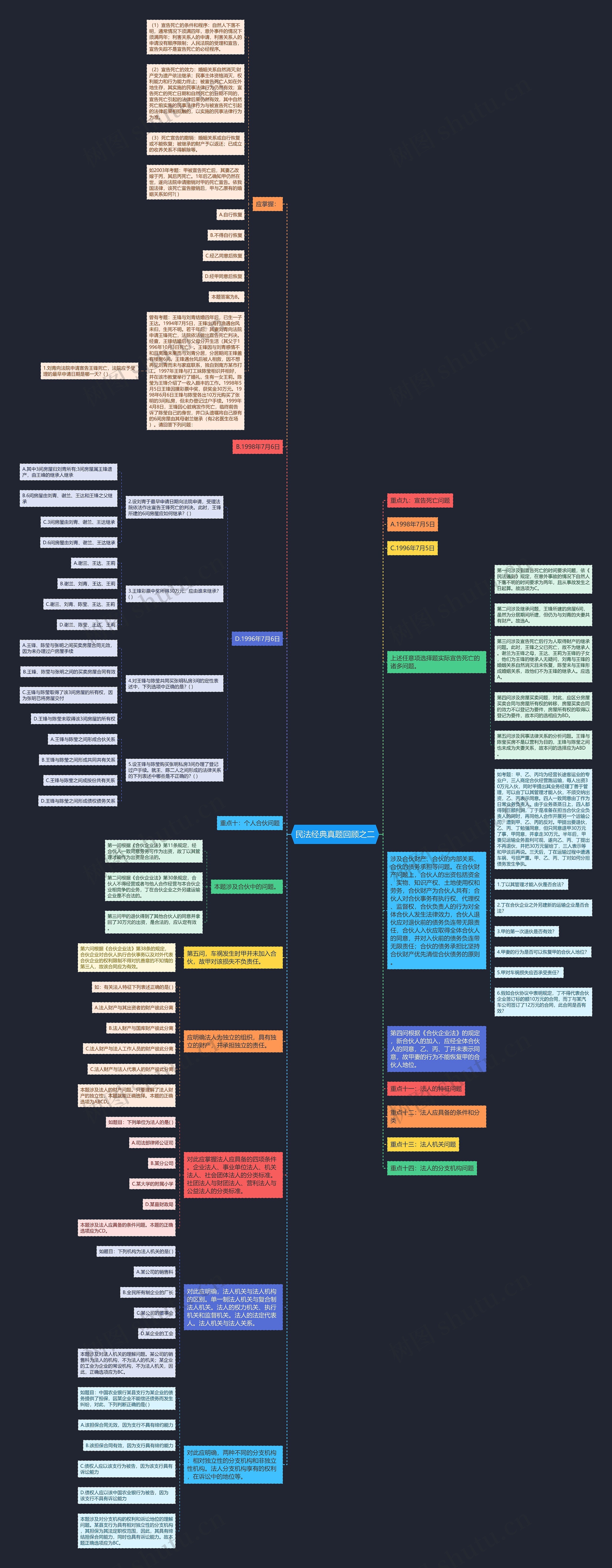 民法经典真题回顾之二思维导图