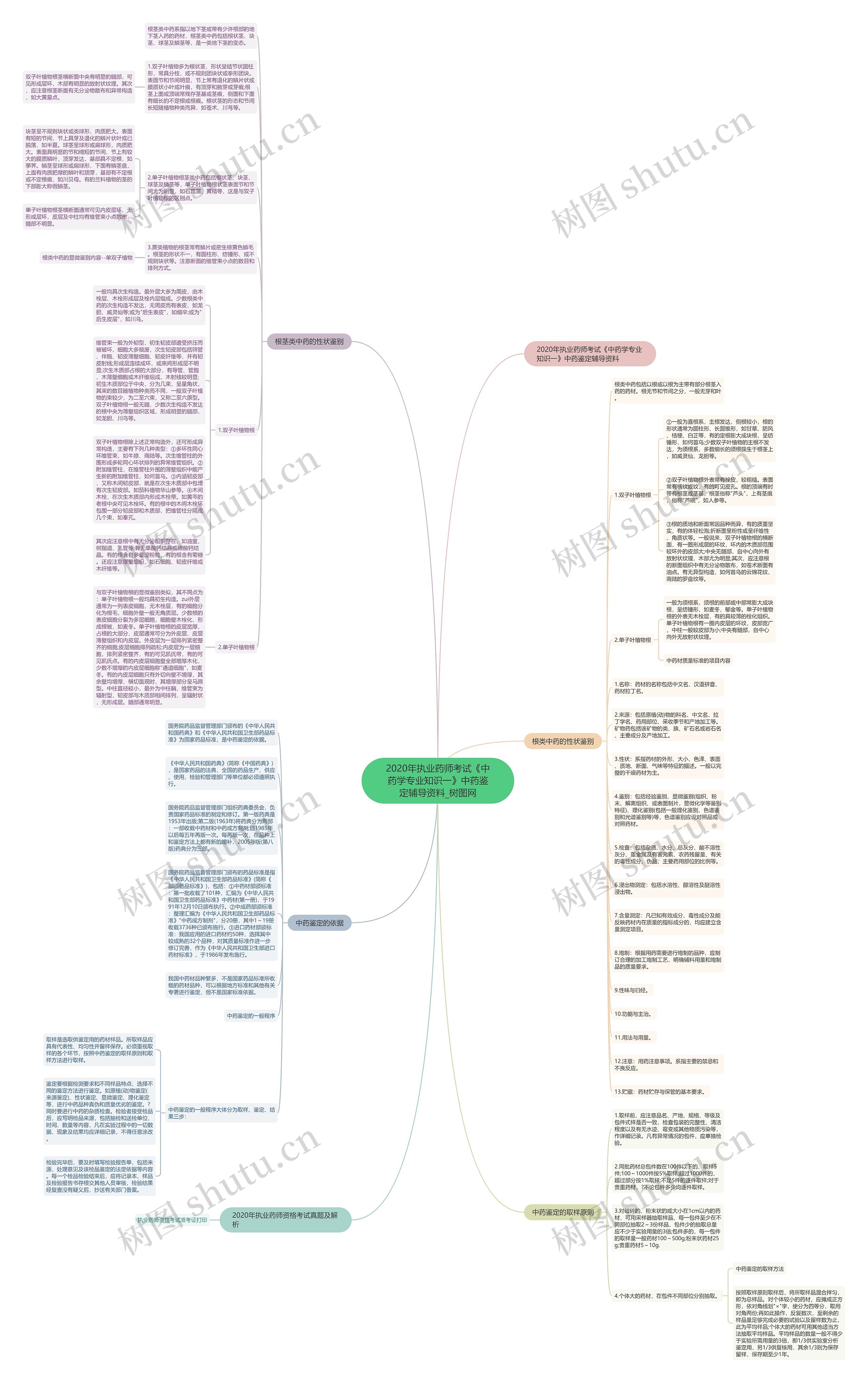 2020年执业药师考试《中药学专业知识一》中药鉴定辅导资料思维导图