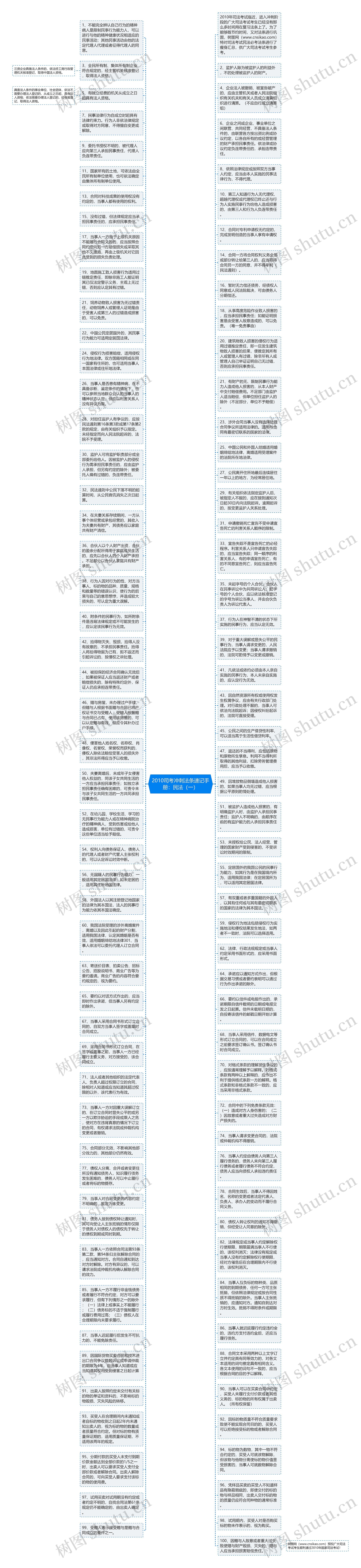 2010司考冲刺法条速记手册：民法（一）思维导图