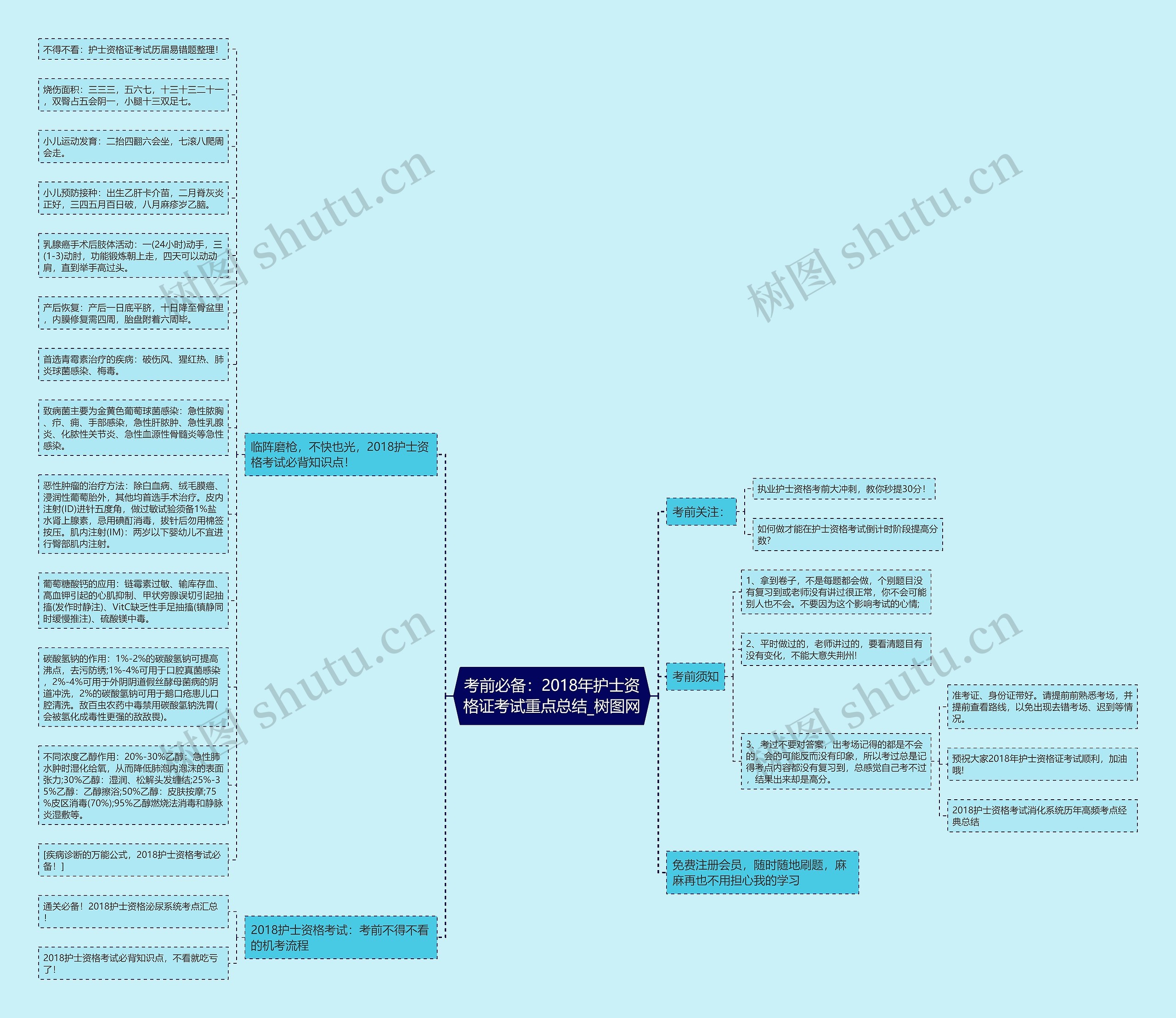 考前必备：2018年护士资格证考试重点总结思维导图