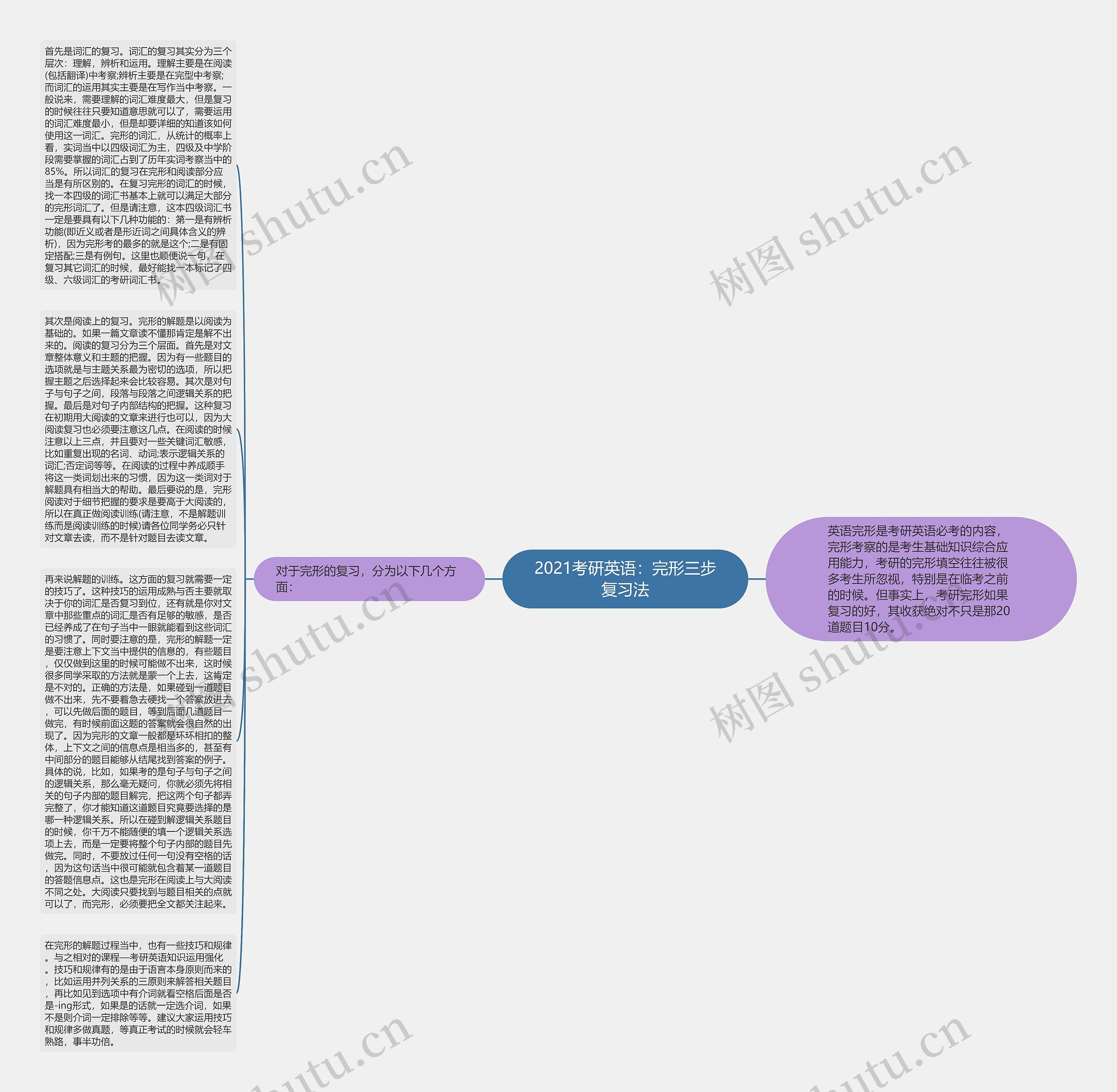 2021考研英语：完形三步复习法思维导图