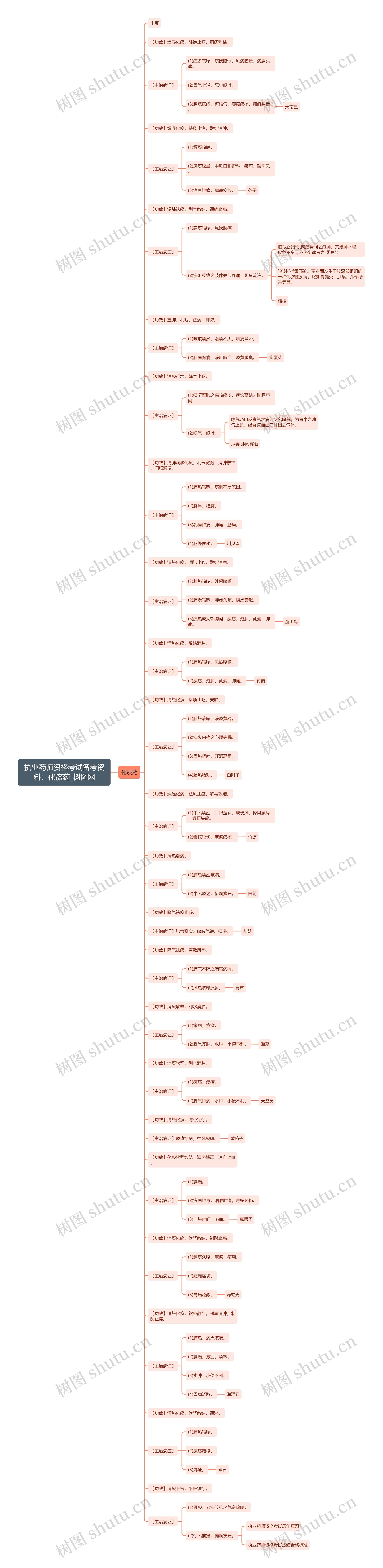 执业药师资格考试备考资料：化痰药思维导图