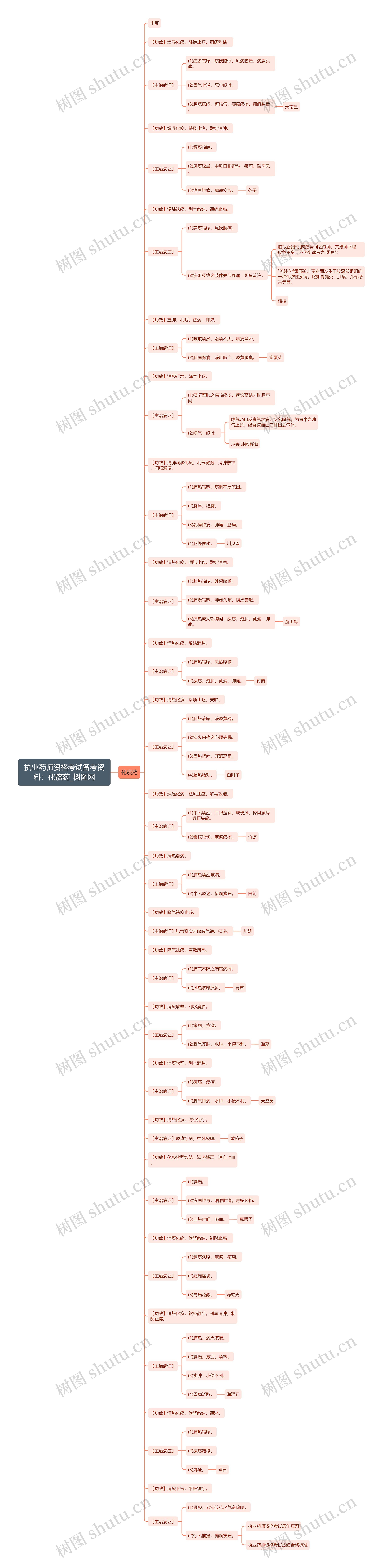 执业药师资格考试备考资料:化痰药 执业药师资格考试备考资料:化痰药