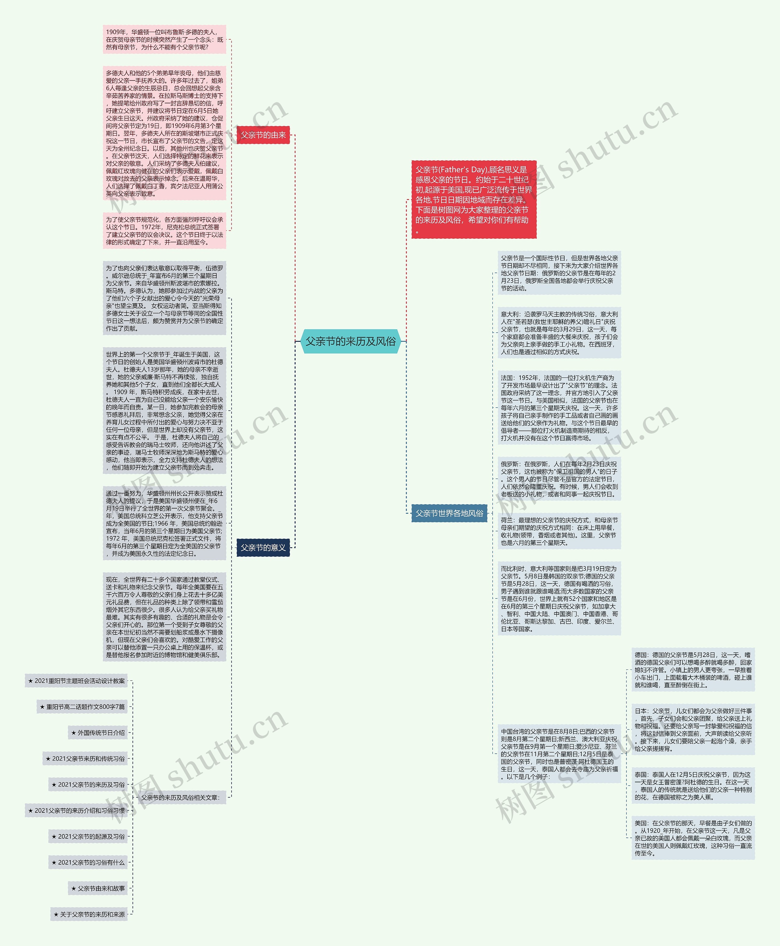 父亲节的来历及风俗思维导图
