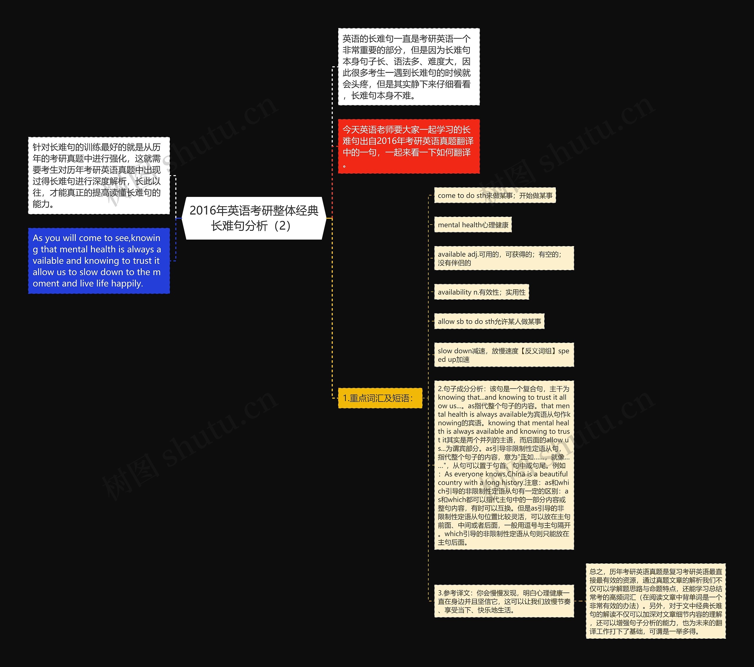 2016年英语考研整体经典长难句分析（2）思维导图