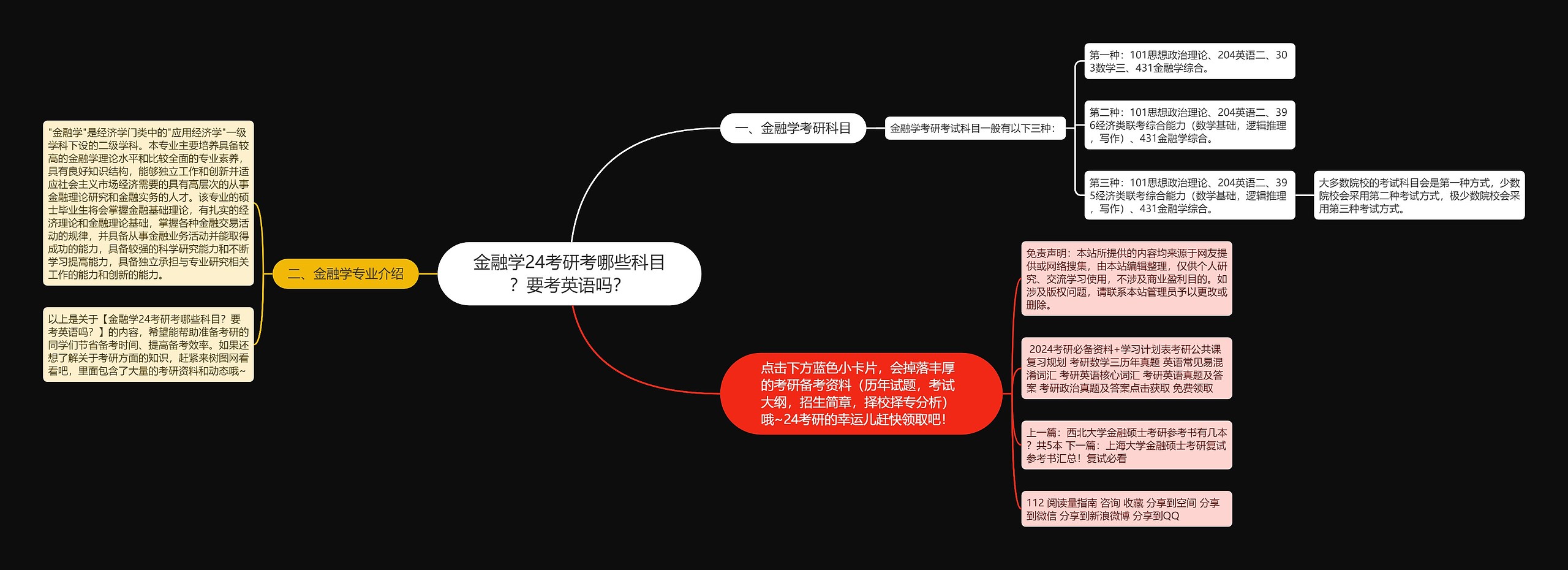 金融学24考研考哪些科目？要考英语吗？