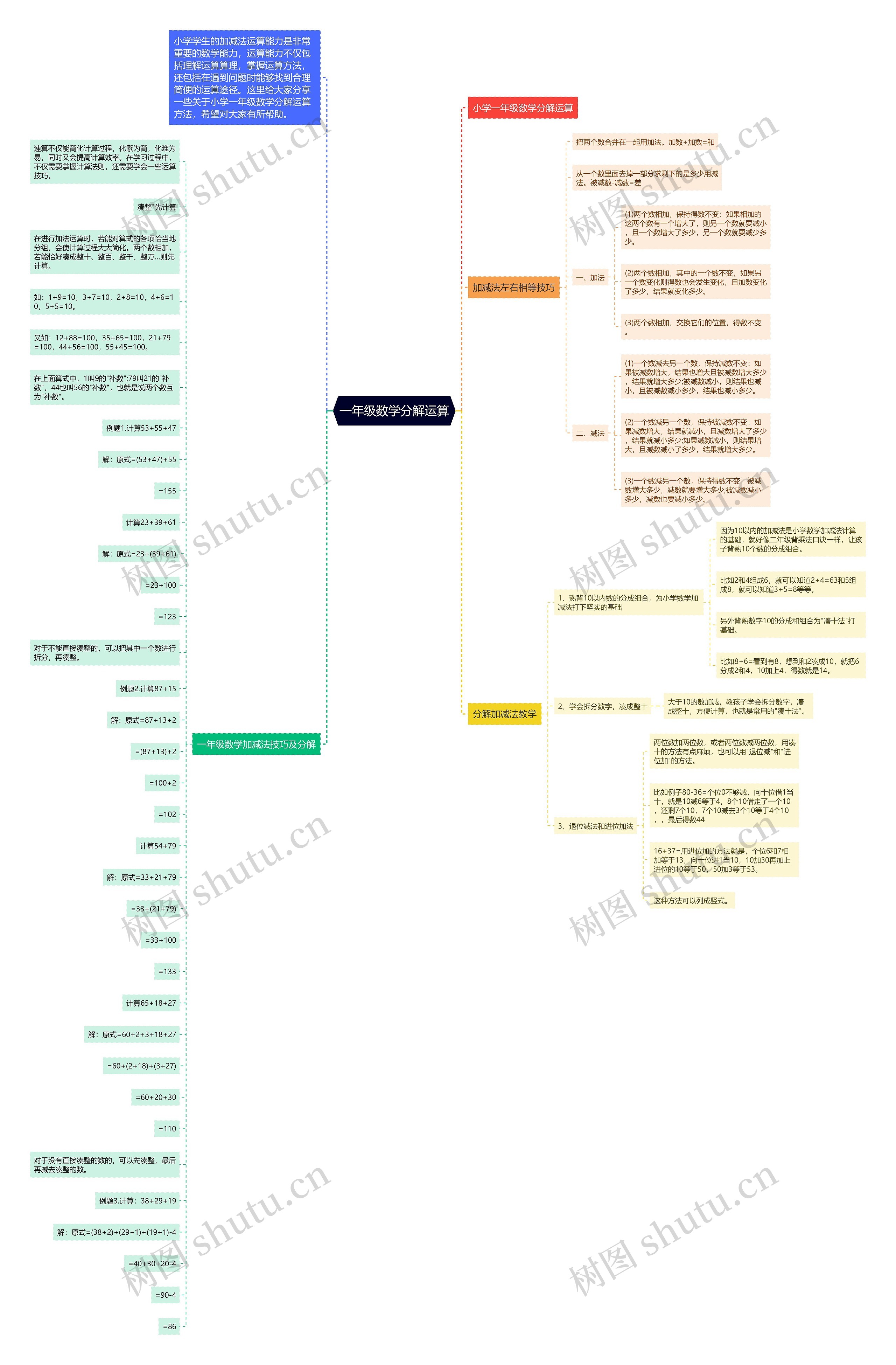 一年级数学分解运算思维导图