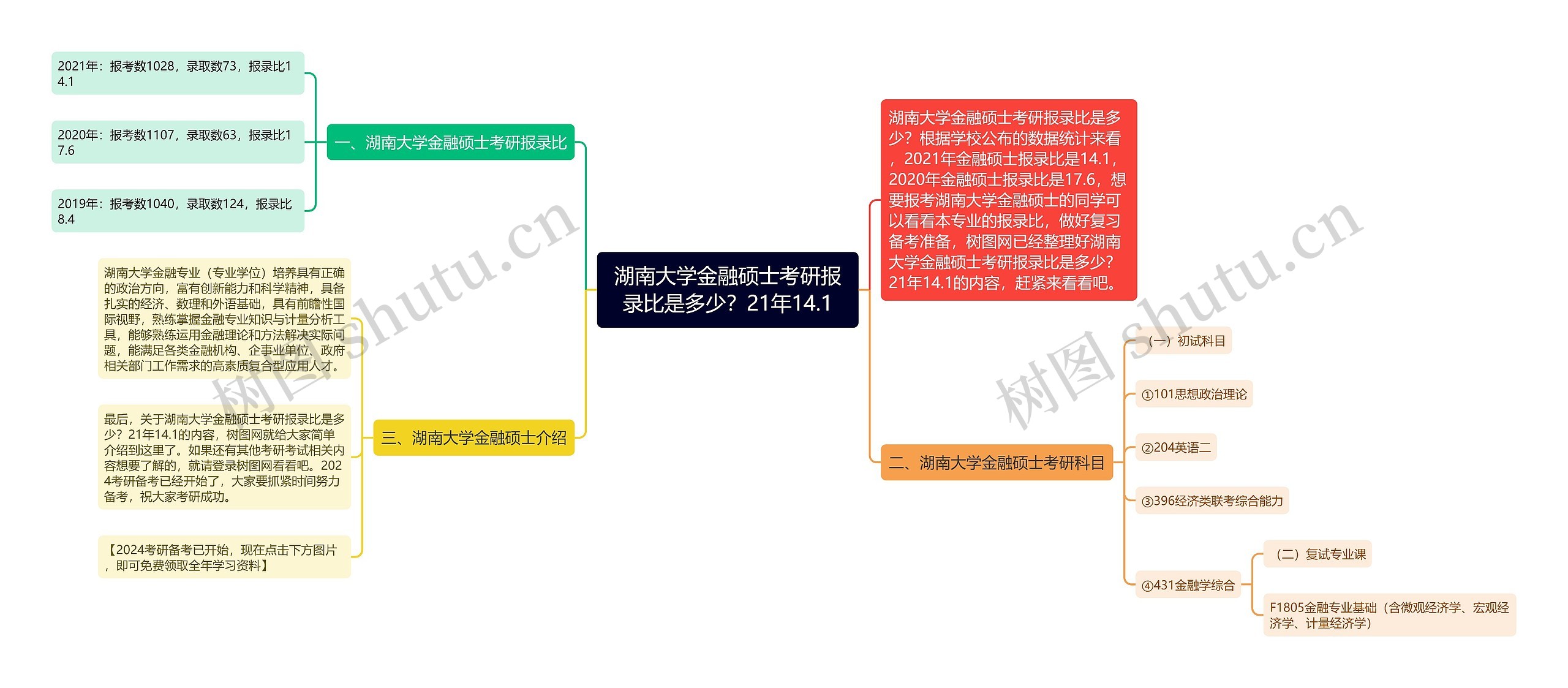 湖南大学金融硕士考研报录比是多少？21年14.1