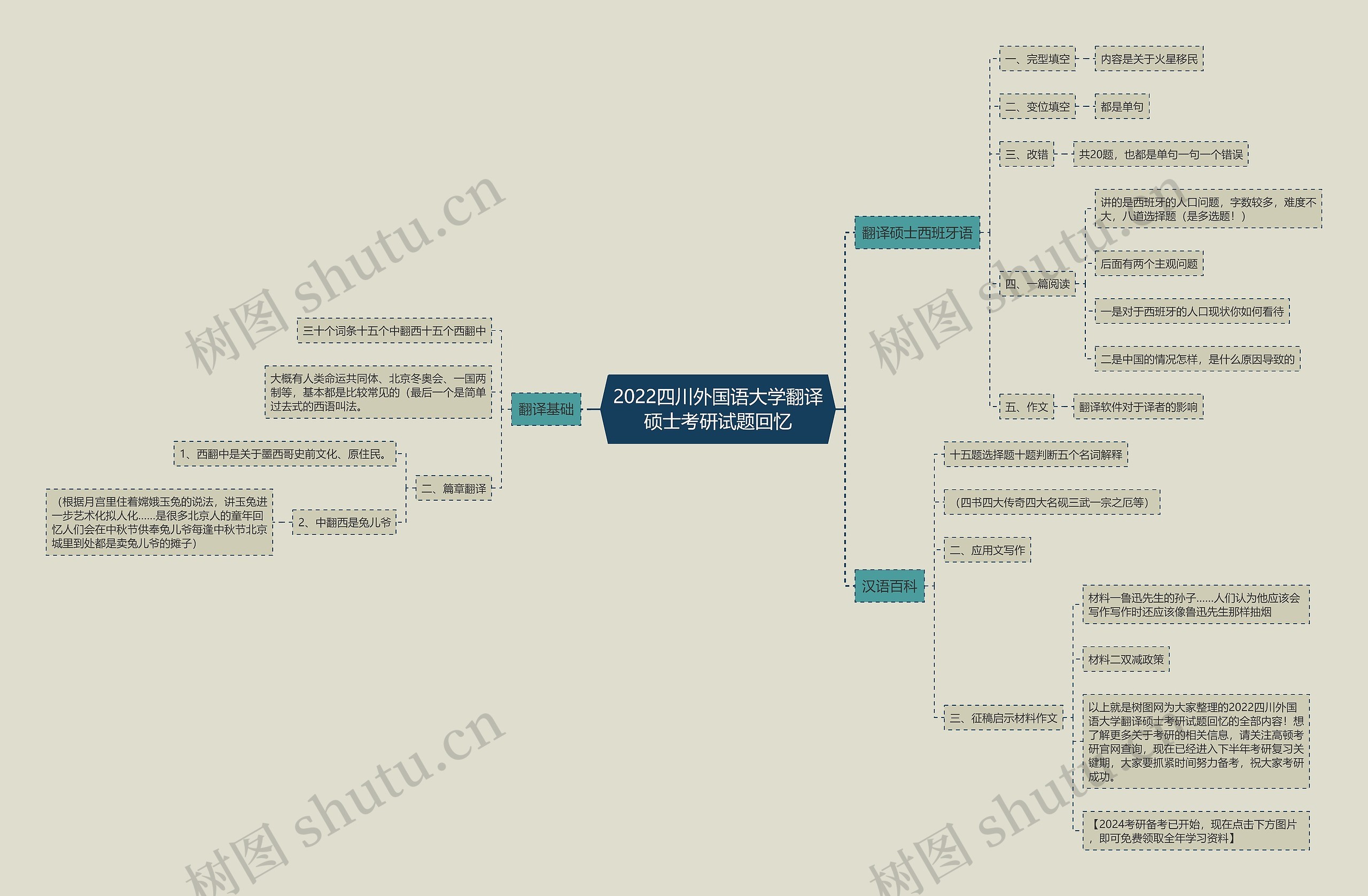 2022四川外国语大学翻译硕士考研试题回忆思维导图