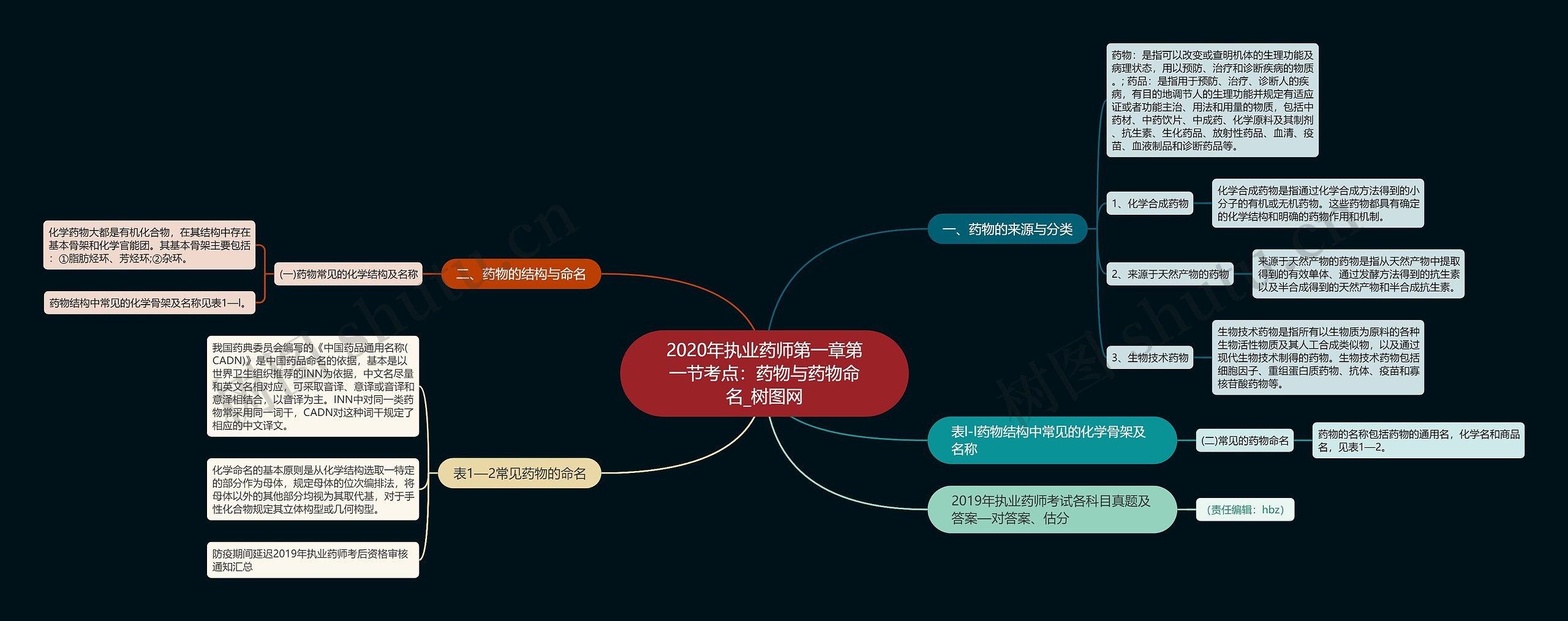 2020年执业药师第一章第一节考点:药物与药物命名 2020年执业药师第一章第一节考点:药物与药物命名