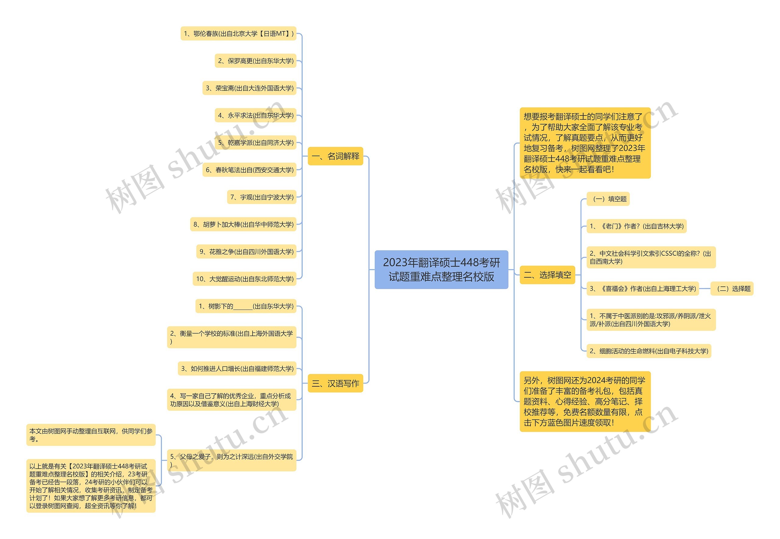 2023年翻译硕士448考研试题重难点整理名校版思维导图