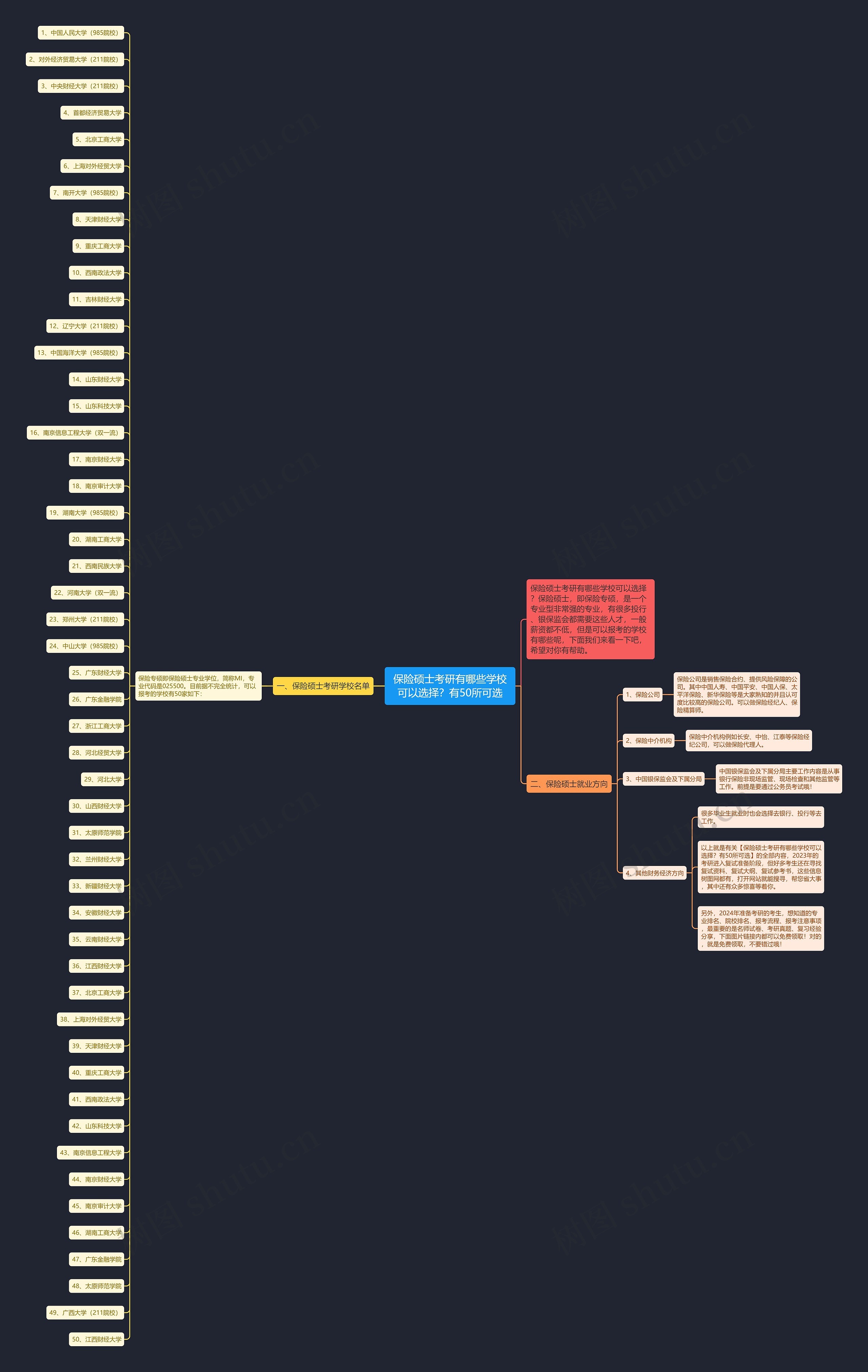 保险硕士考研有哪些学校可以选择？有50所可选思维导图