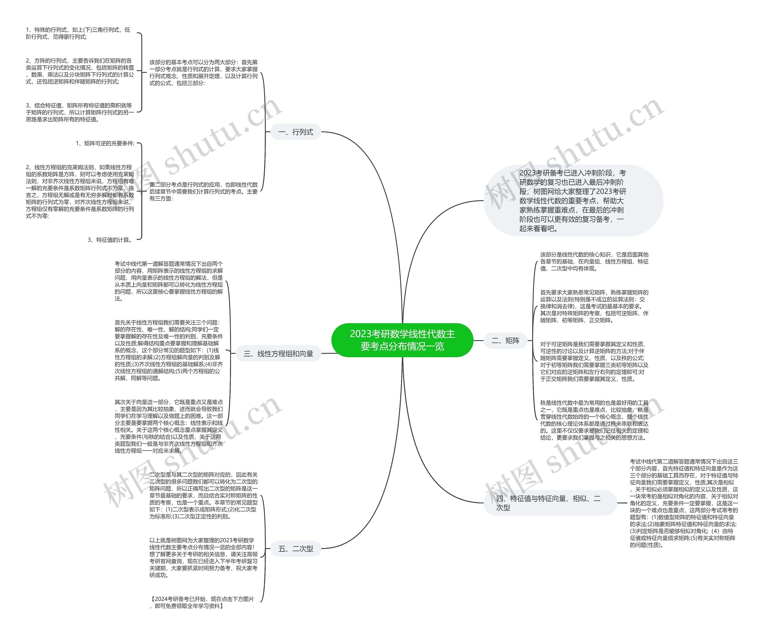 2023考研数学线性代数主要考点分布情况一览思维导图