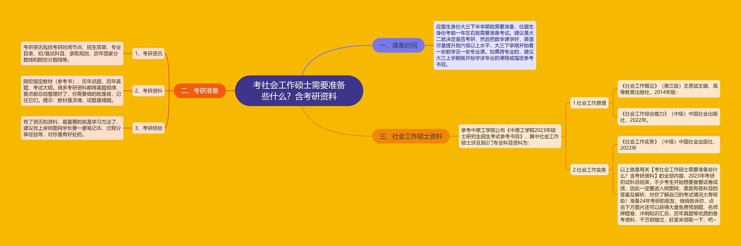 考社会工作硕士需要准备些什么？含考研资料思维导图