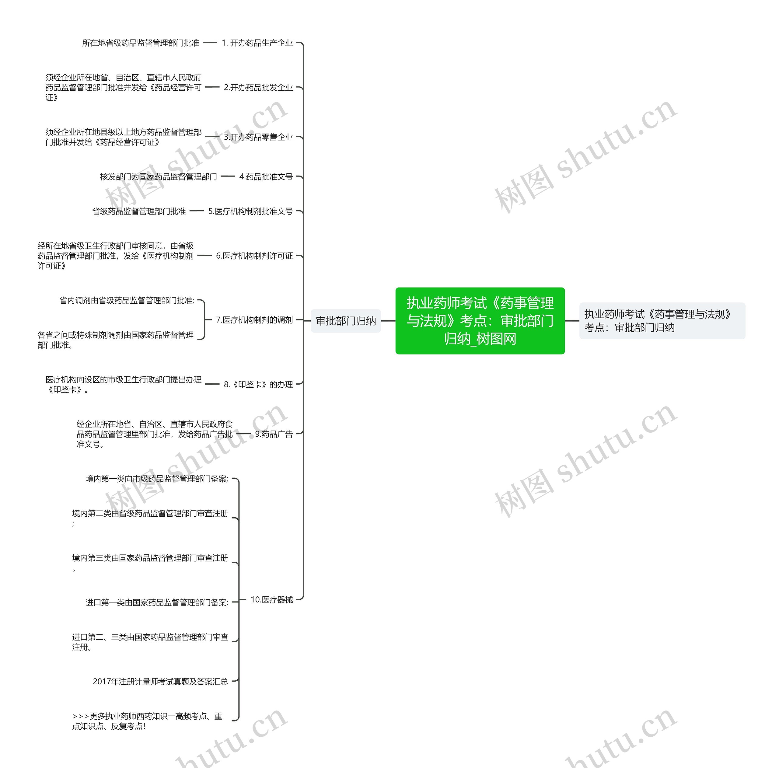 执业药师考试《药事管理与法规》考点：审批部门归纳思维导图