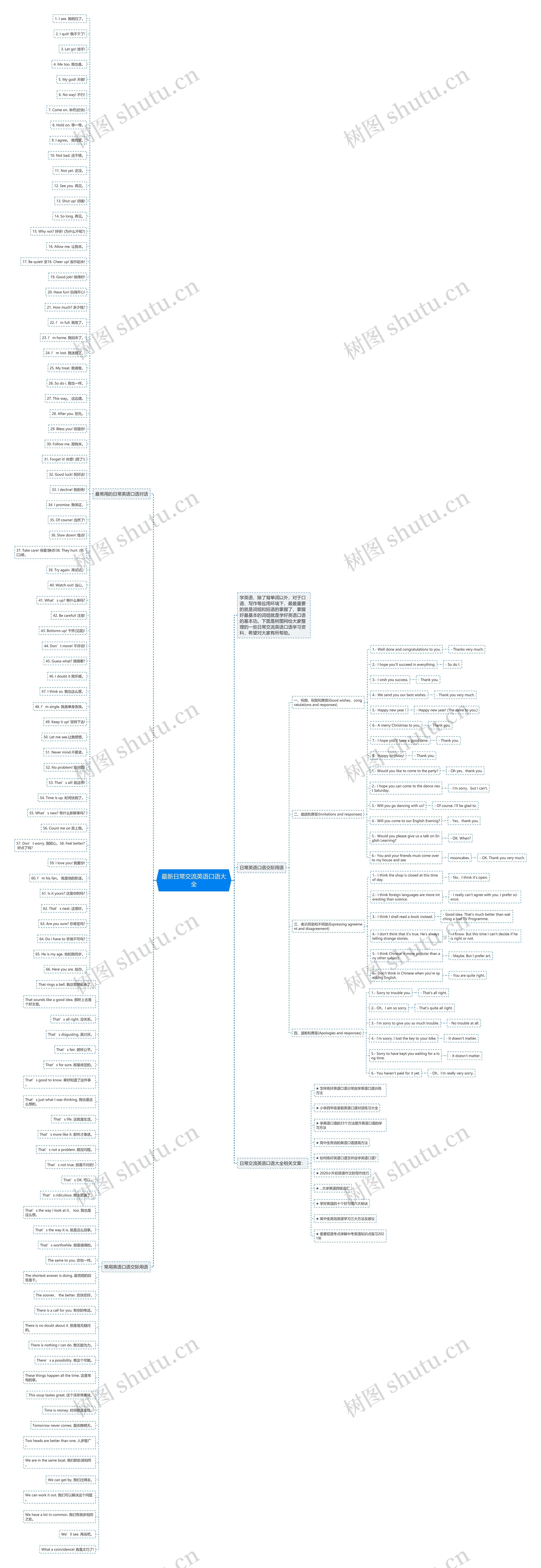 最新日常交流英语口语大全思维导图