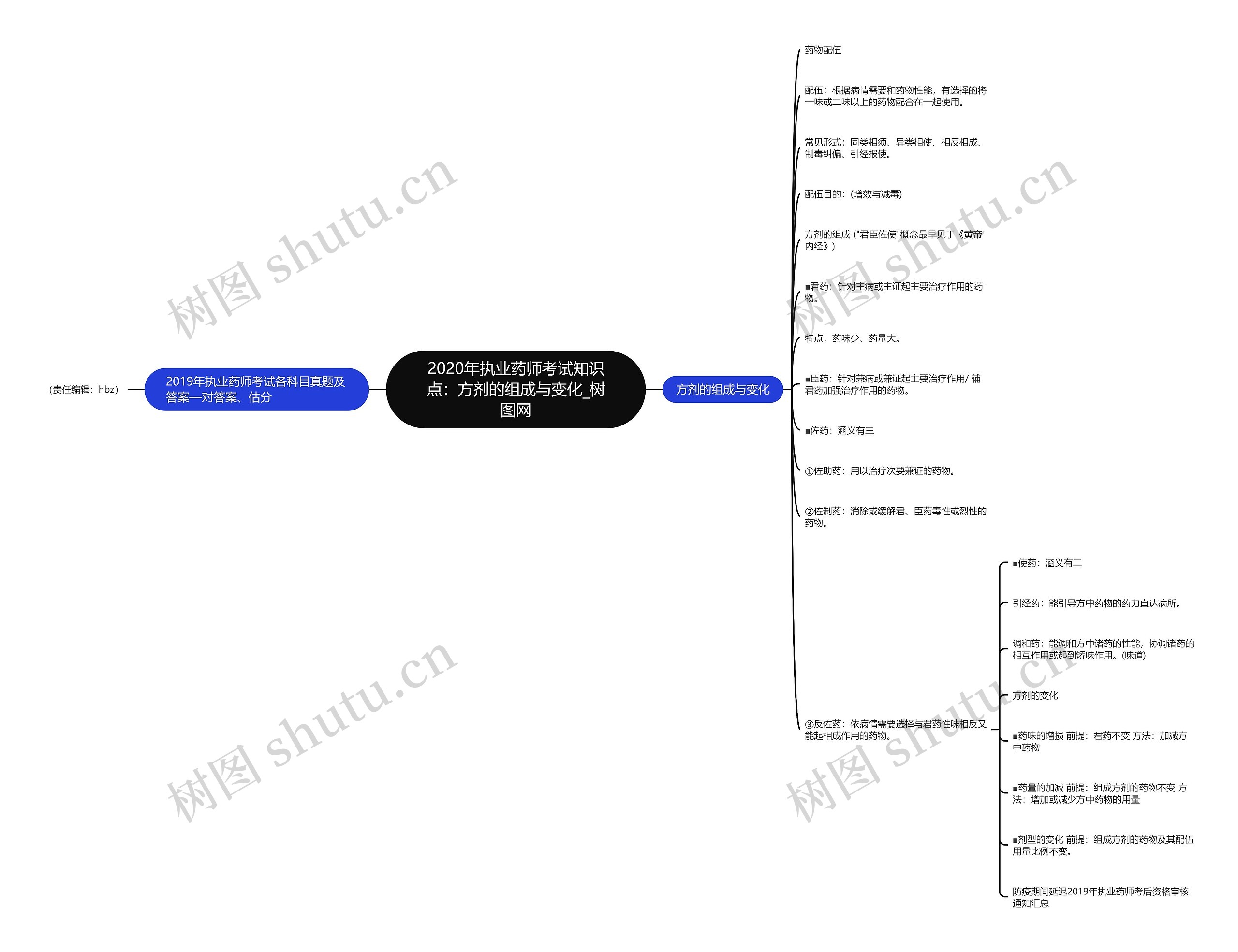2020年执业药师考试知识点：方剂的组成与变化思维导图
