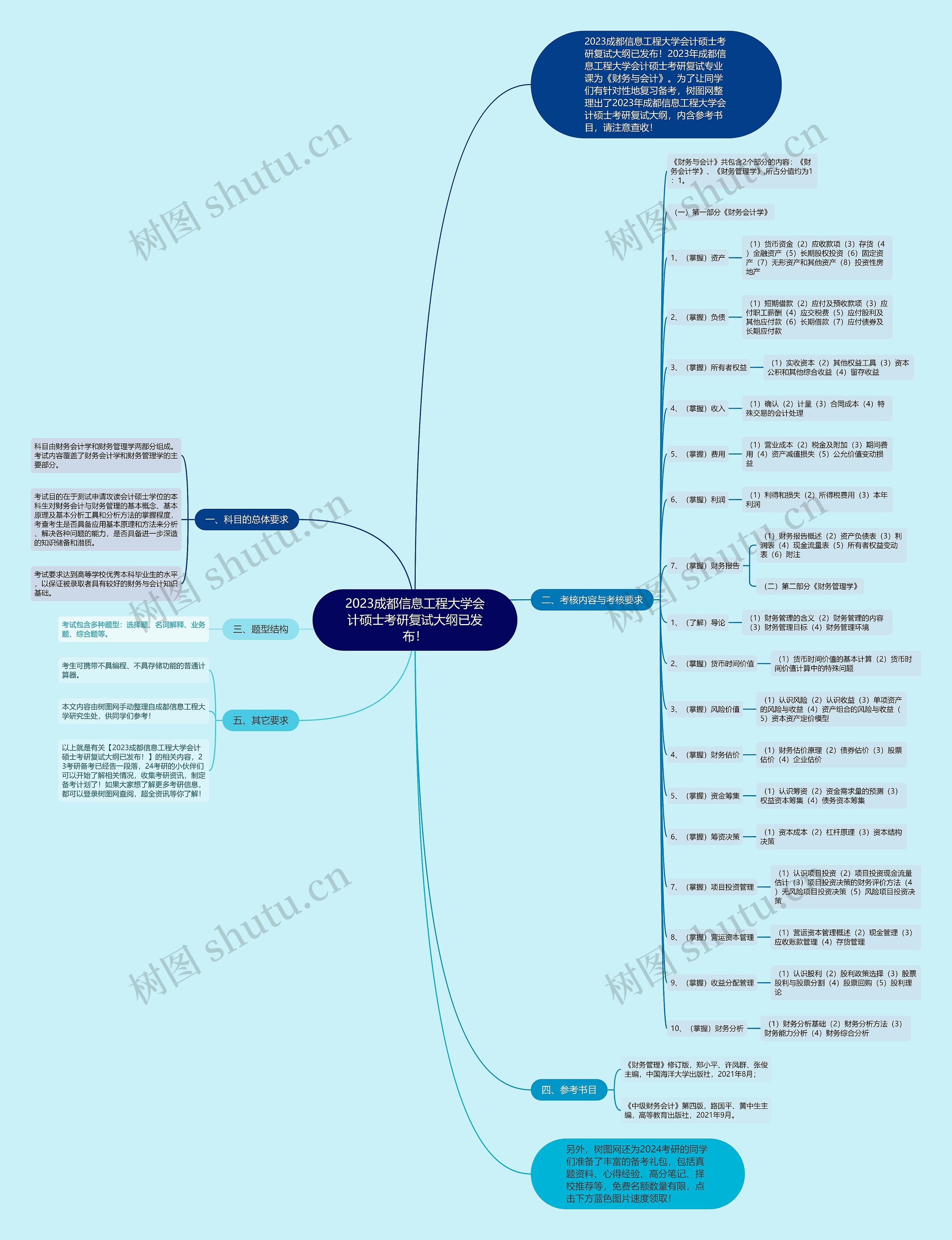 2023成都信息工程大学会计硕士考研复试大纲已发布！思维导图