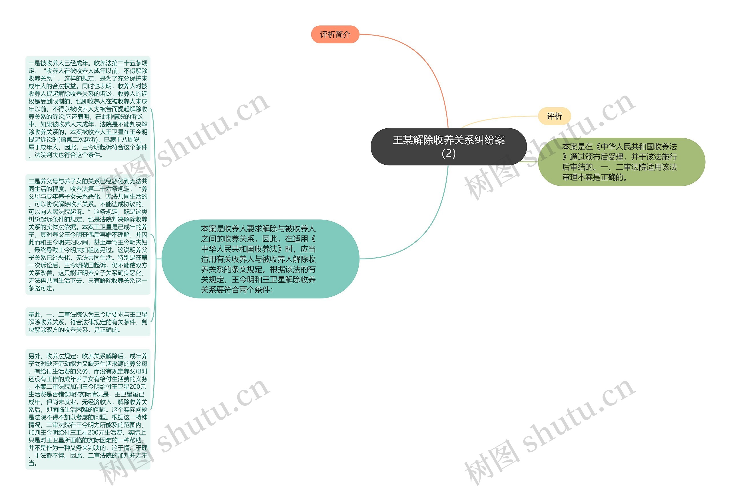 王某解除收养关系纠纷案（2）思维导图