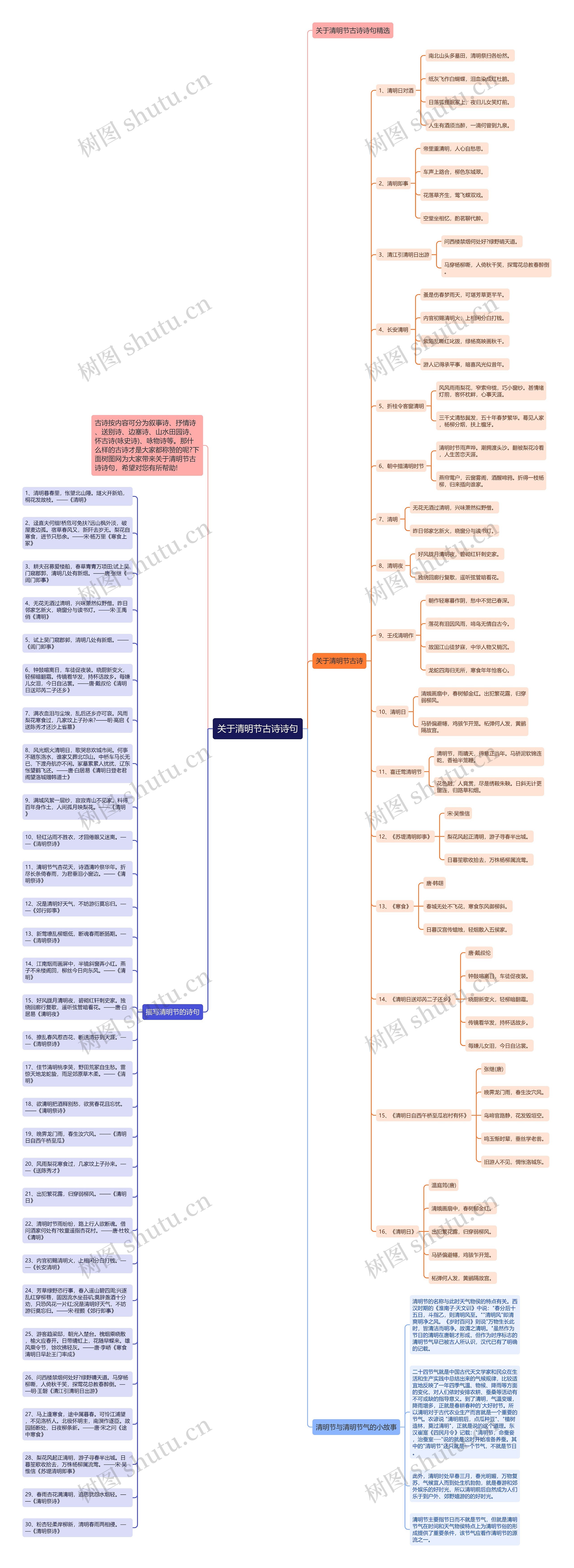 关于清明节古诗诗句思维导图高清图 关于清明节古诗诗句思维导图