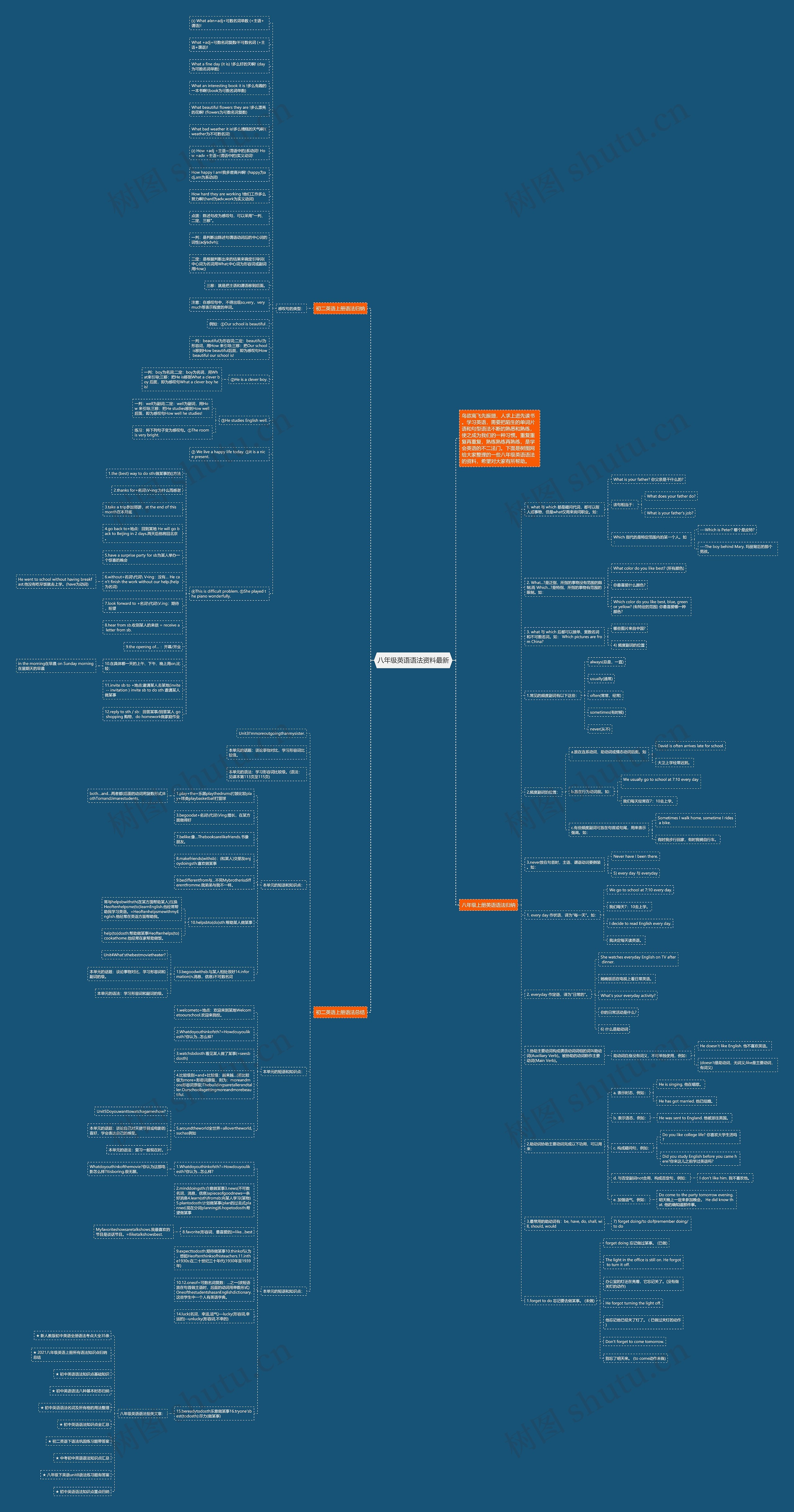 八年级英语语法资料最新思维导图