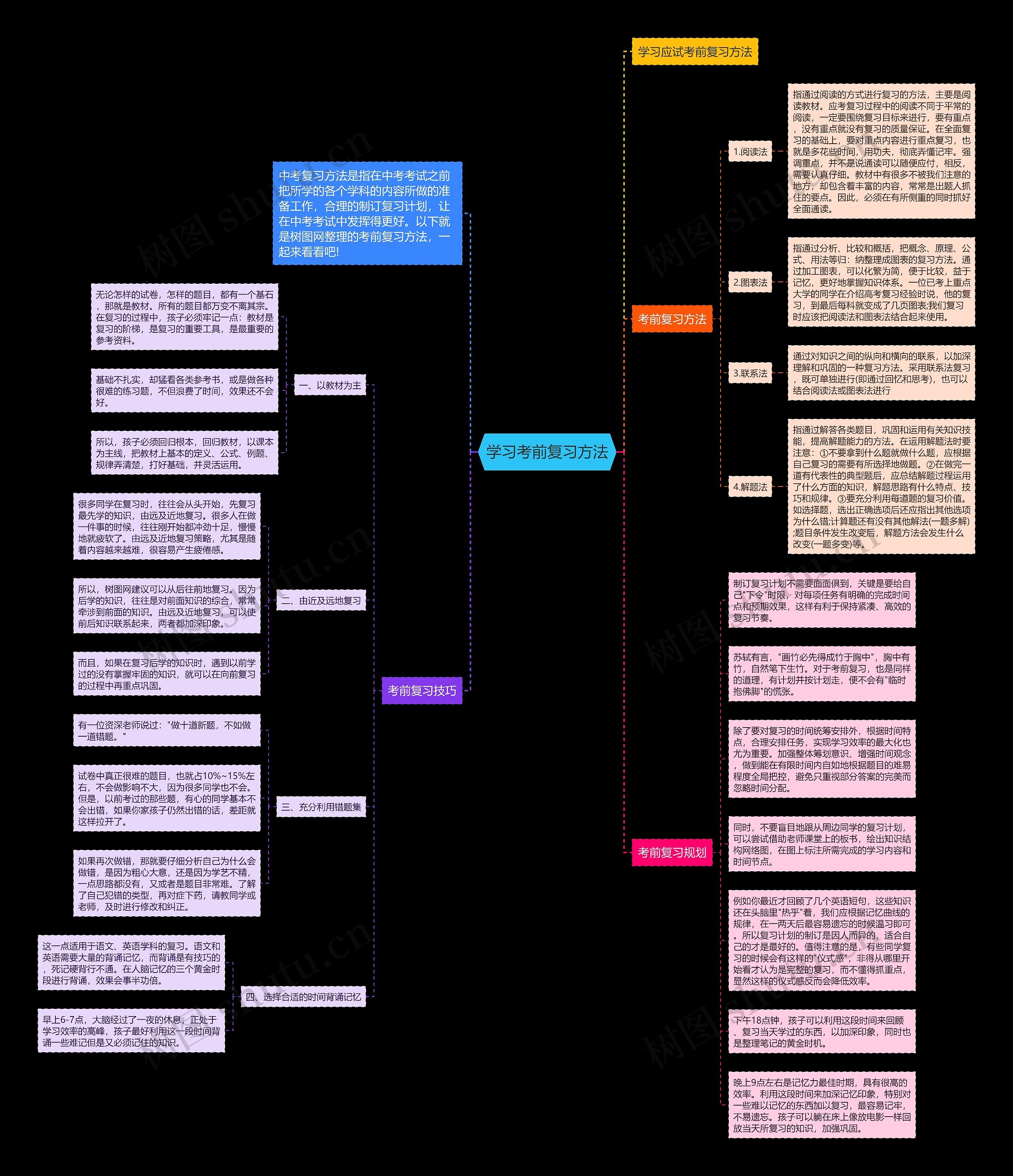 学习考前复习方法思维导图高清图 学习考前复习方法思维导图