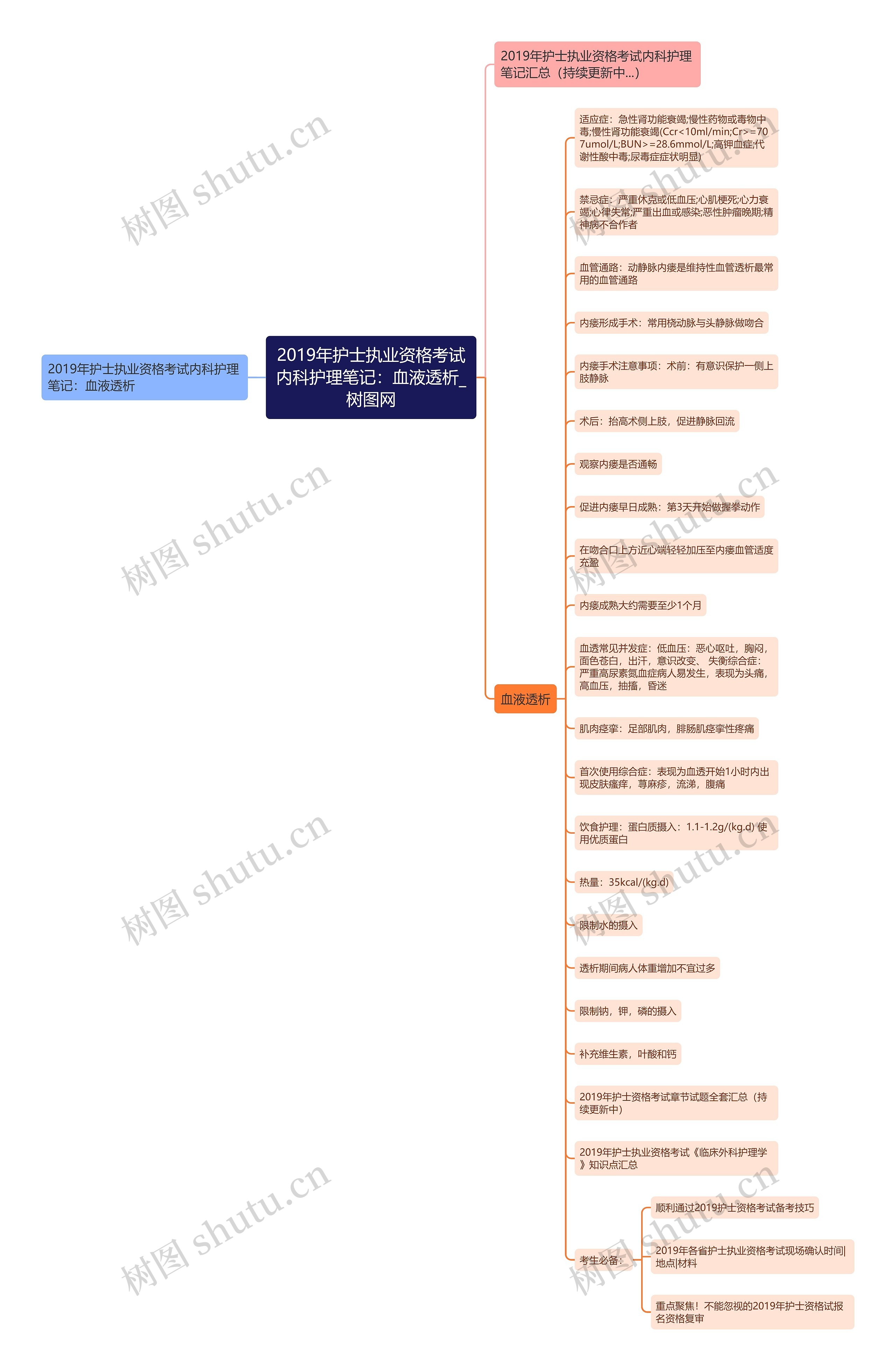 2019年护士执业资格考试内科护理笔记：血液透析思维导图