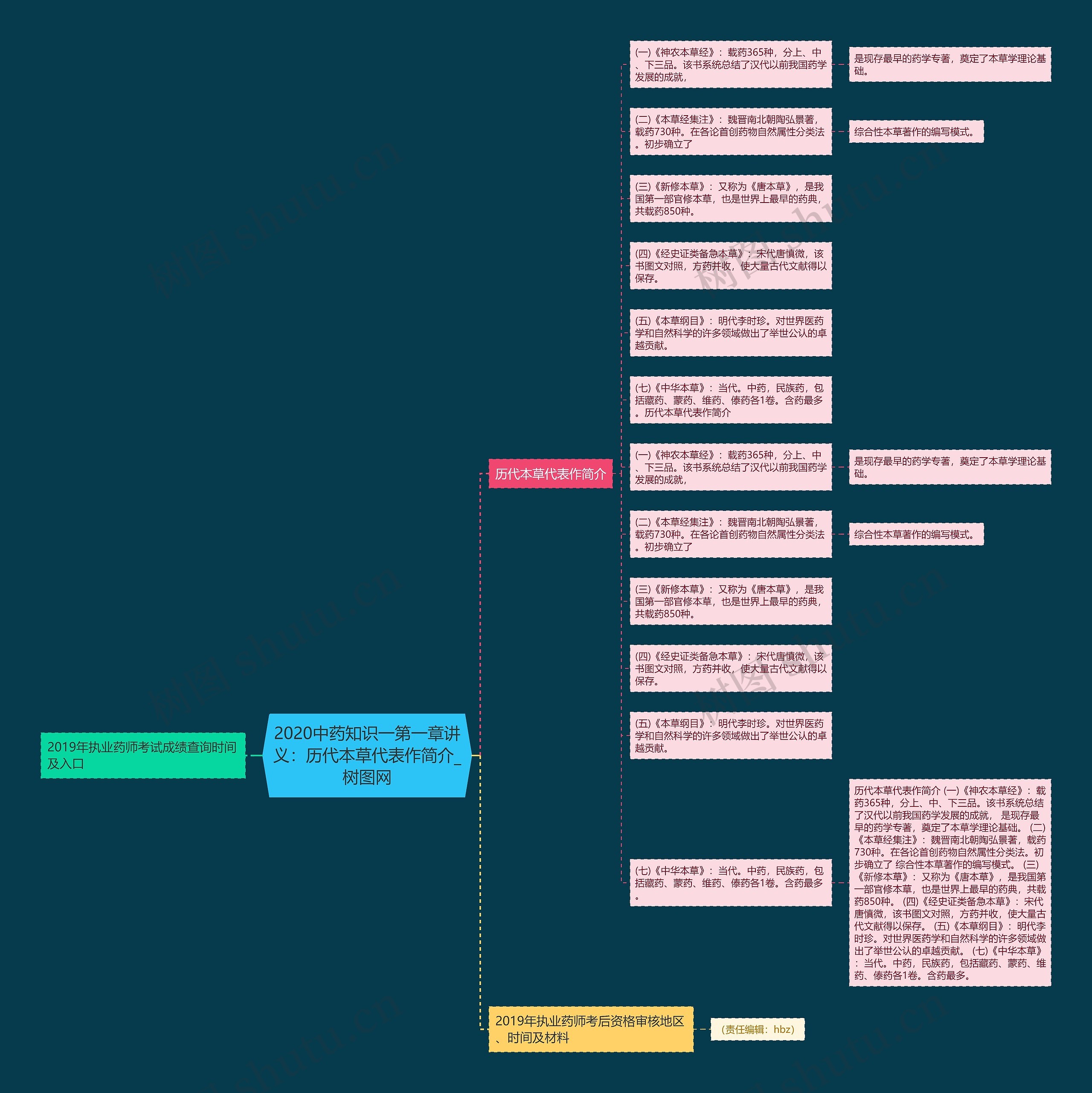 2020中药知识一第一章讲义:历代本草代表作简介思维导图高清图 2020中药知识一第一章讲义:历代本草代表作简介思维导图