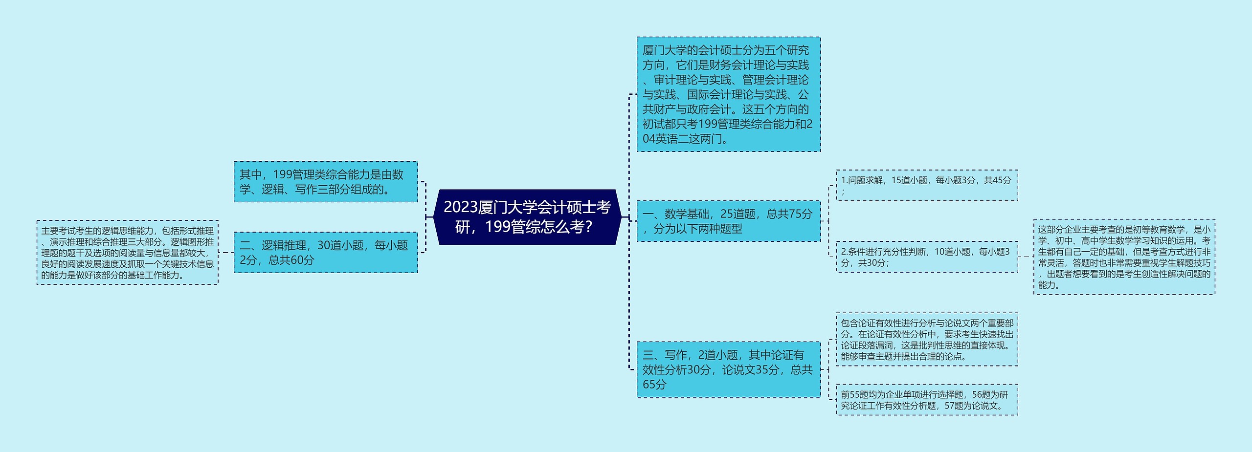2023厦门大学会计硕士考研，199管综怎么考？