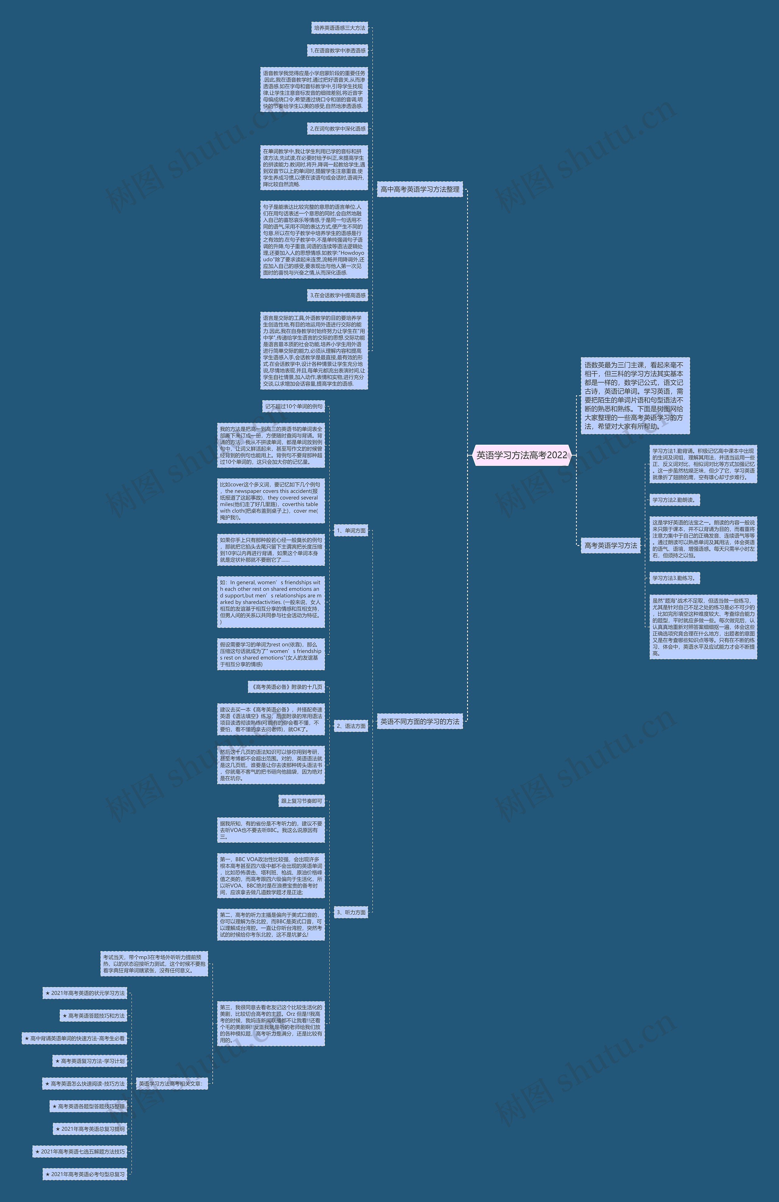 英语学习方法高考2022思维导图