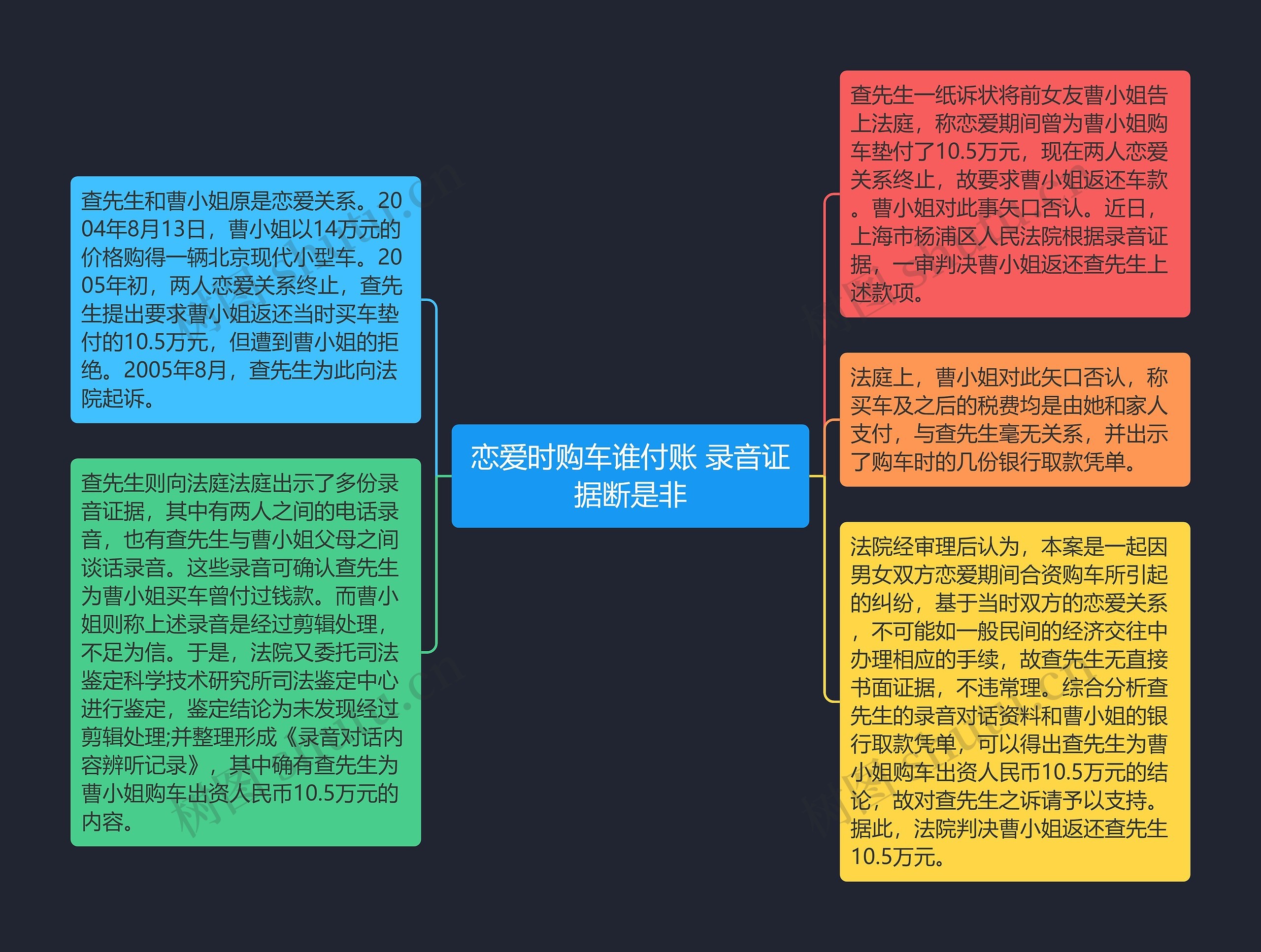 恋爱时购车谁付账 录音证据断是非思维导图