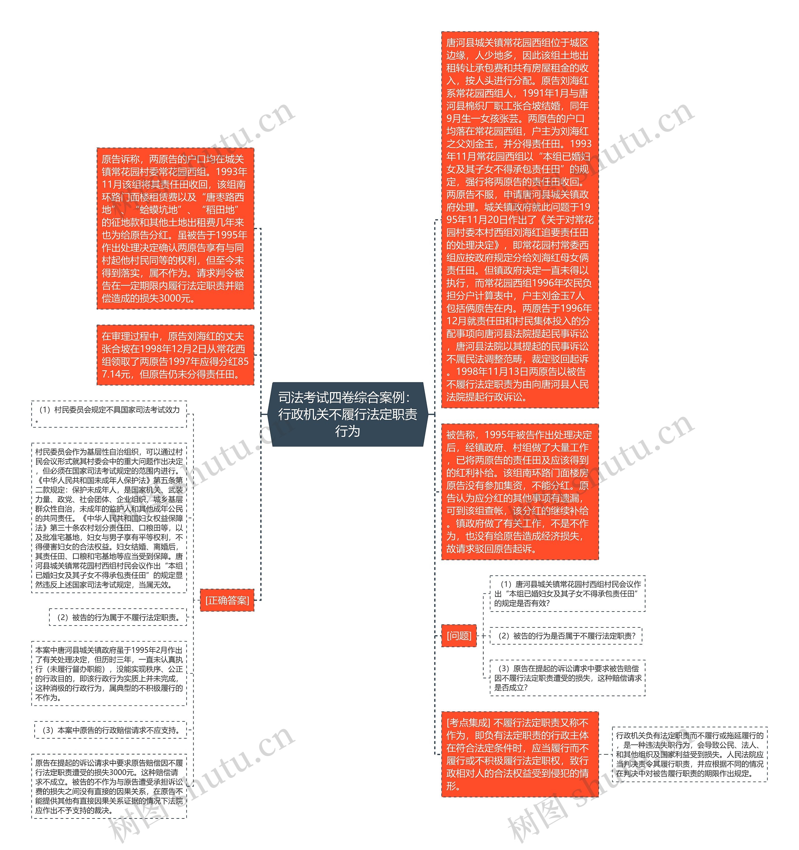 司法考试四卷综合案例：行政机关不履行法定职责行为思维导图