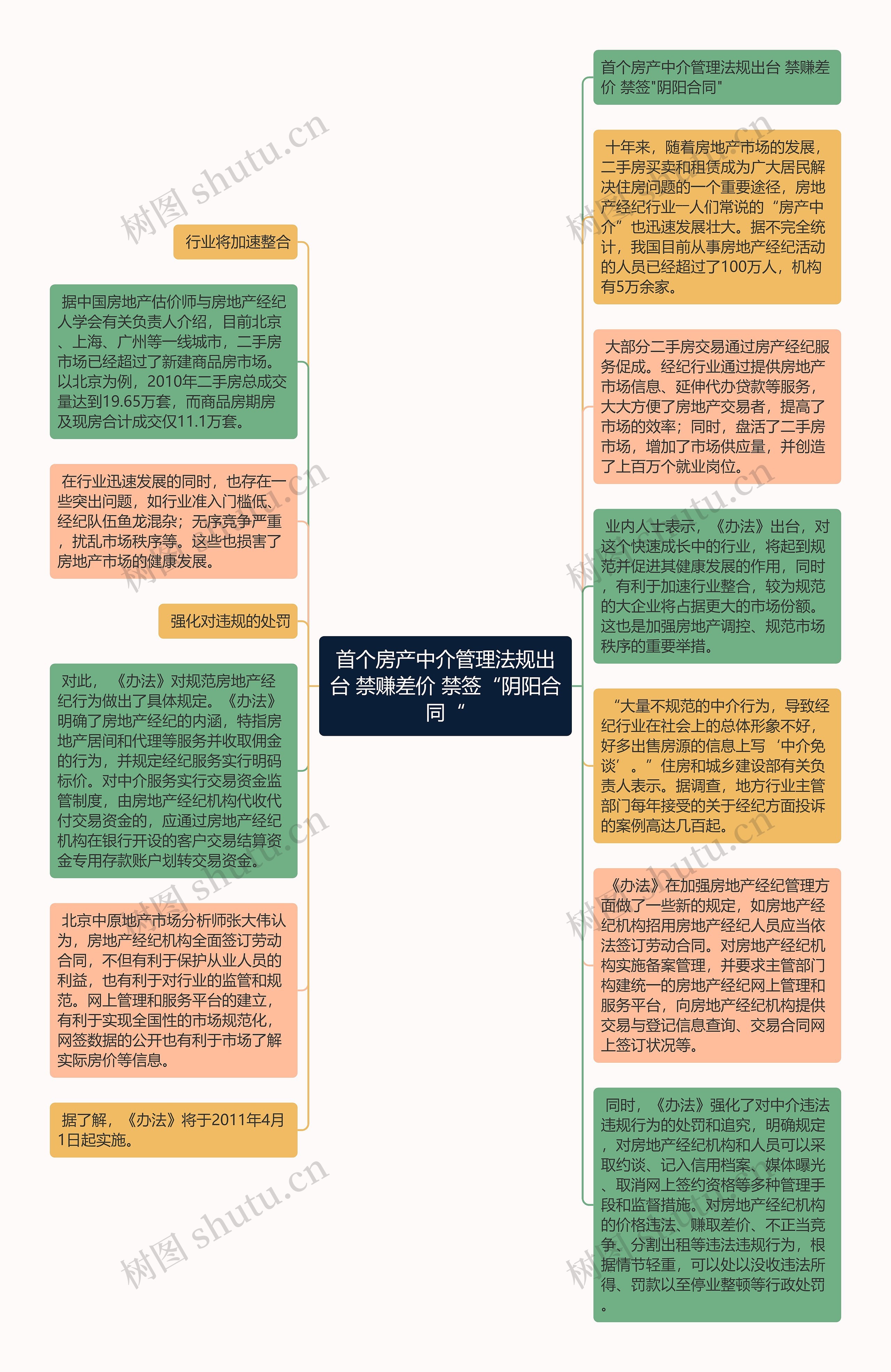 首个房产中介管理法规出台 禁赚差价 禁签“阴阳合同“思维导图